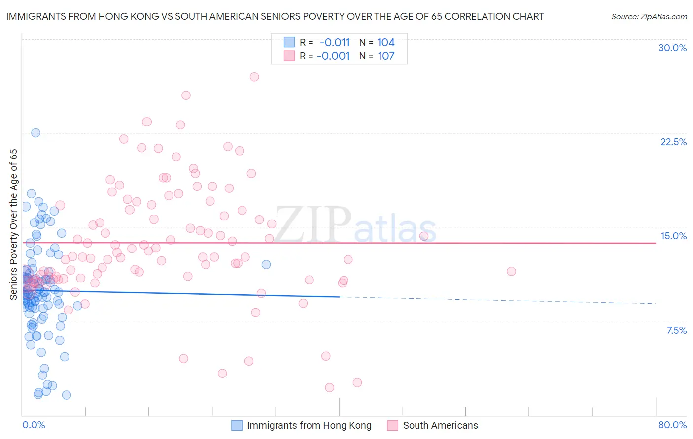 Immigrants from Hong Kong vs South American Seniors Poverty Over the Age of 65