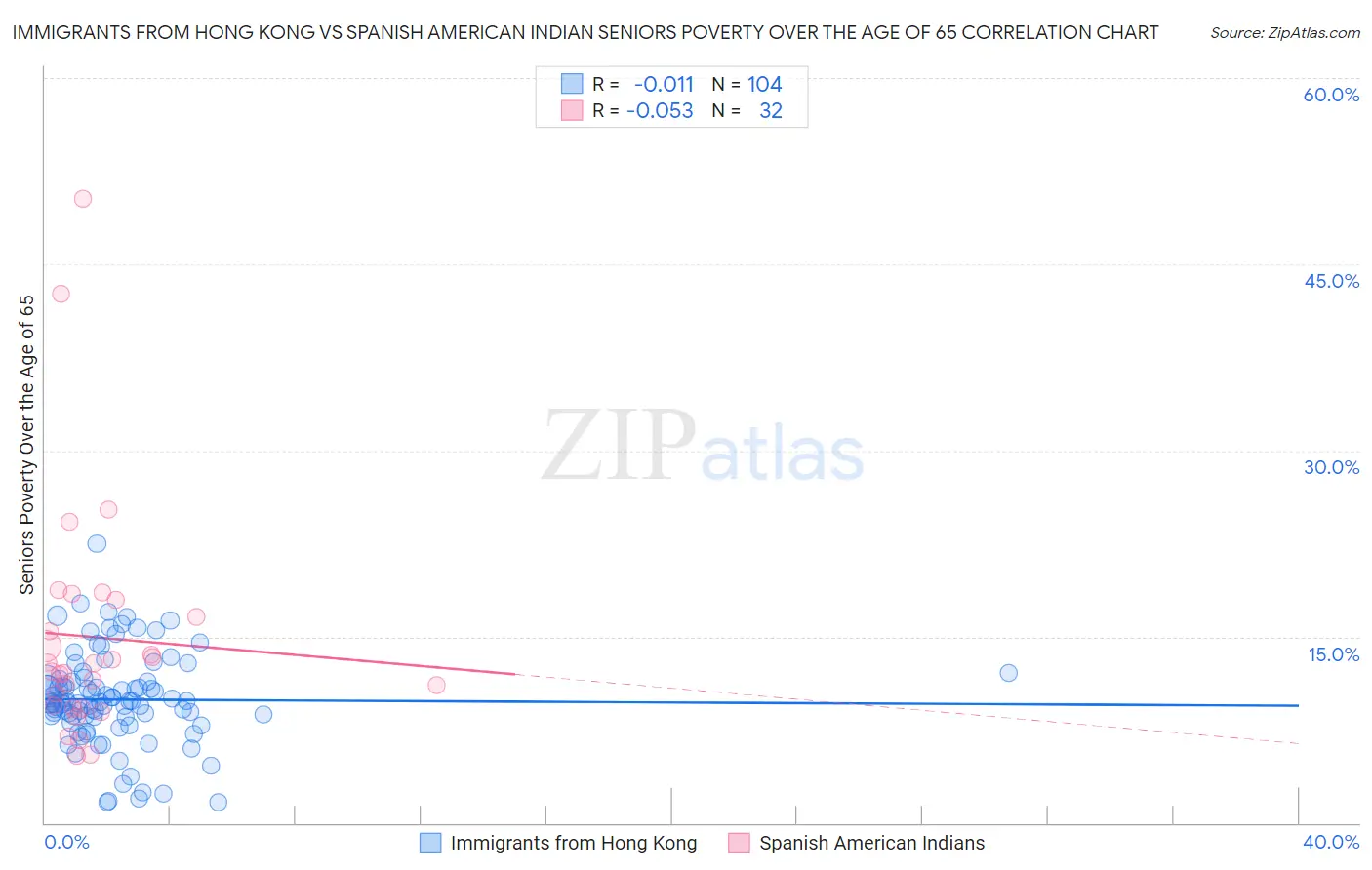 Immigrants from Hong Kong vs Spanish American Indian Seniors Poverty Over the Age of 65
