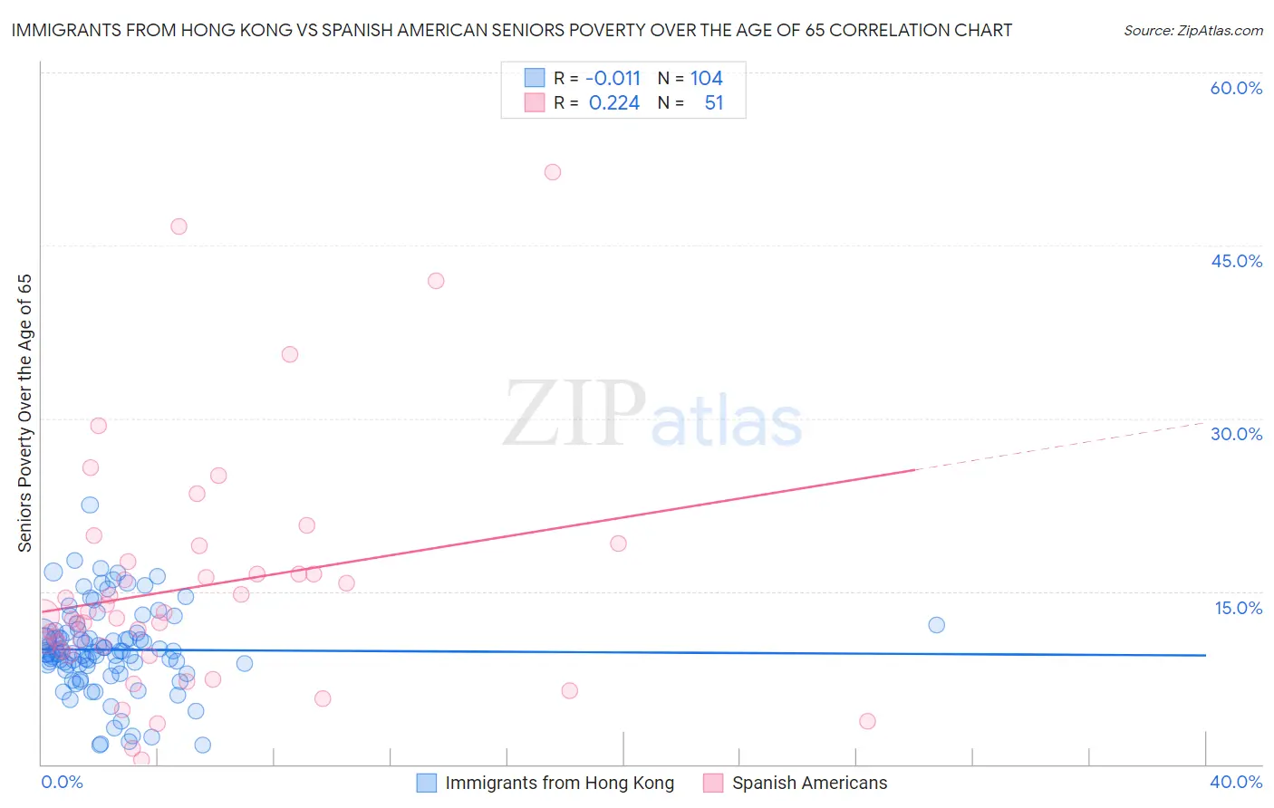 Immigrants from Hong Kong vs Spanish American Seniors Poverty Over the Age of 65