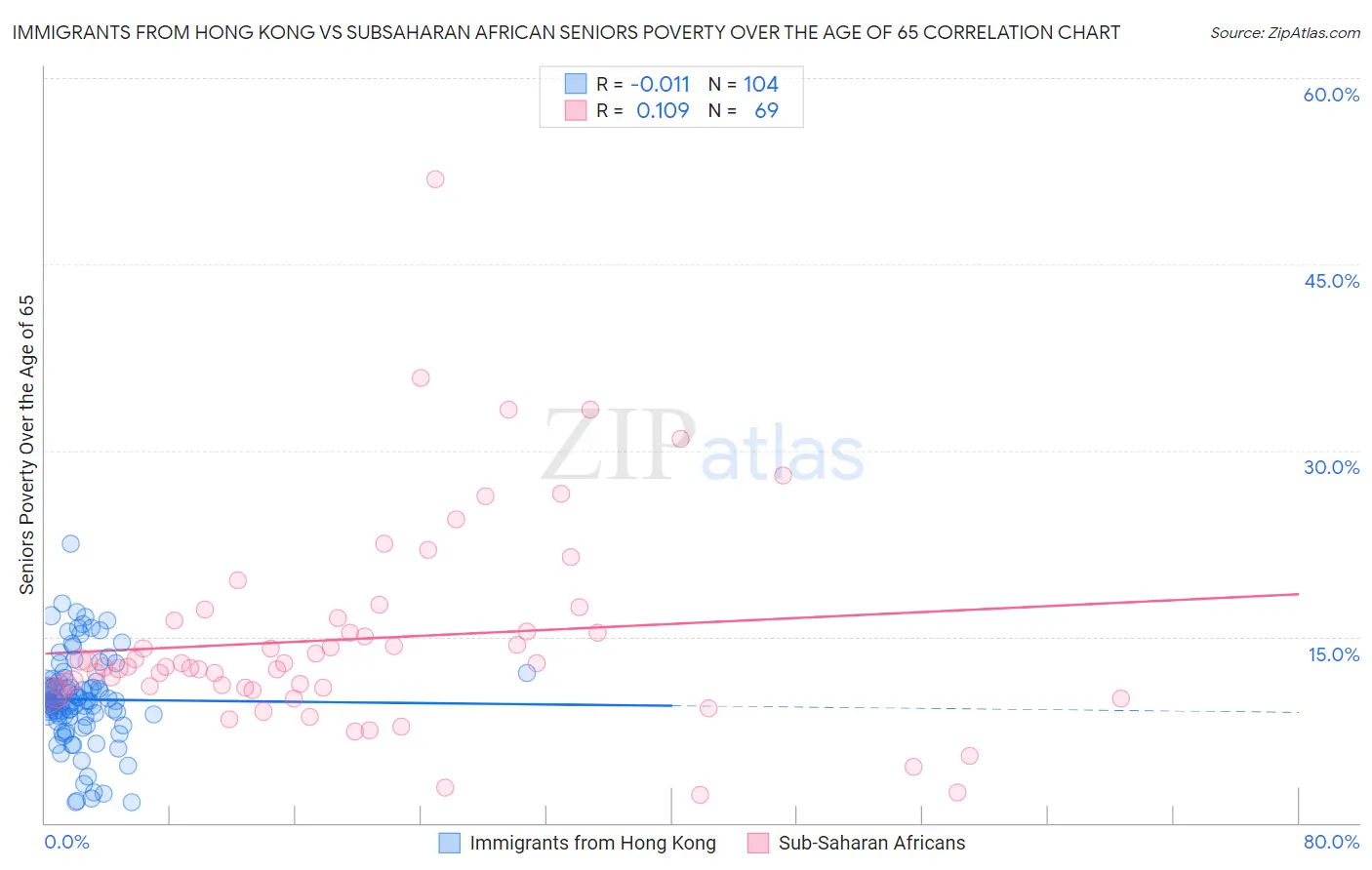 Immigrants from Hong Kong vs Subsaharan African Seniors Poverty Over the Age of 65