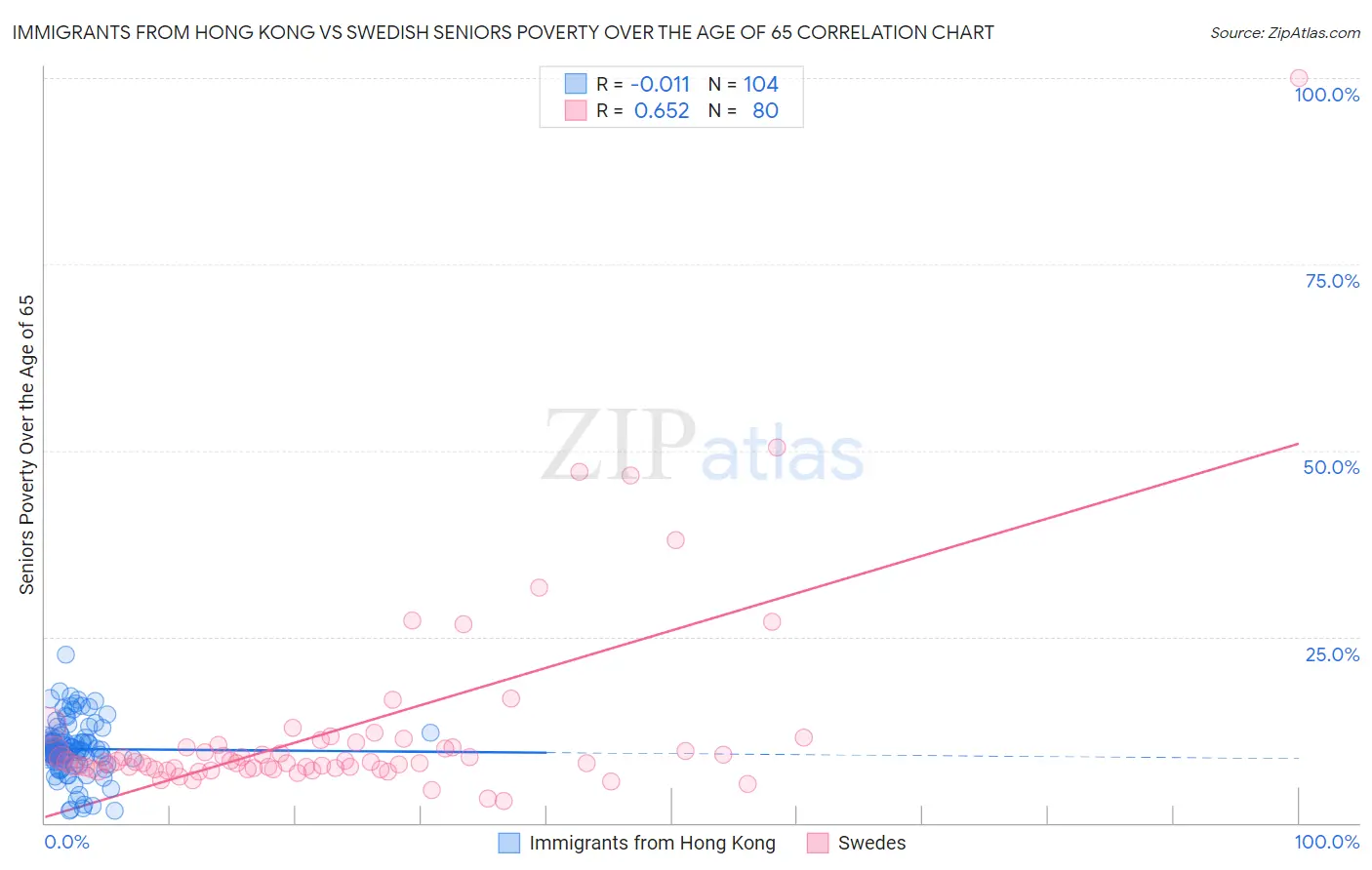 Immigrants from Hong Kong vs Swedish Seniors Poverty Over the Age of 65