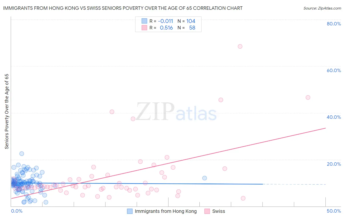 Immigrants from Hong Kong vs Swiss Seniors Poverty Over the Age of 65