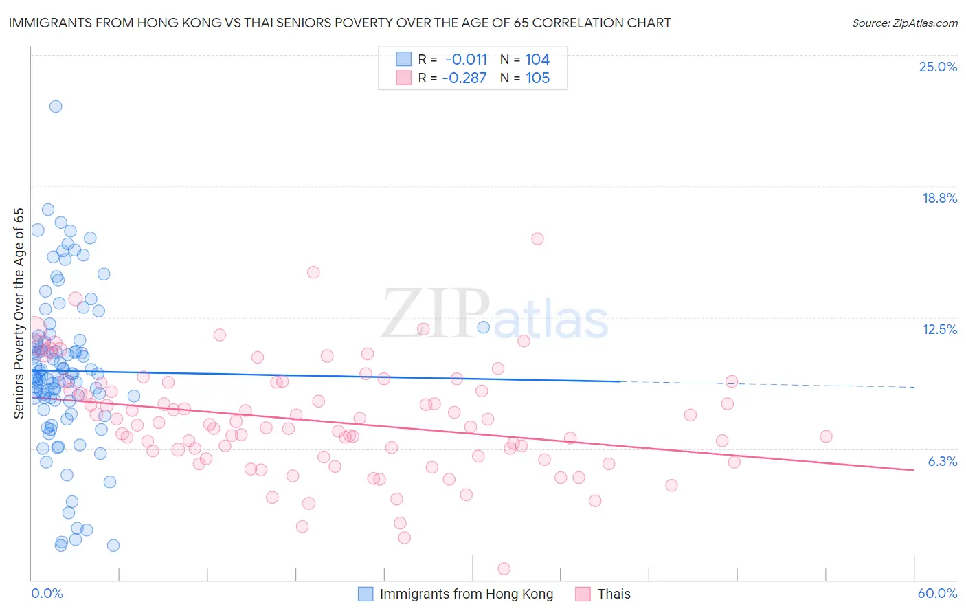 Immigrants from Hong Kong vs Thai Seniors Poverty Over the Age of 65
