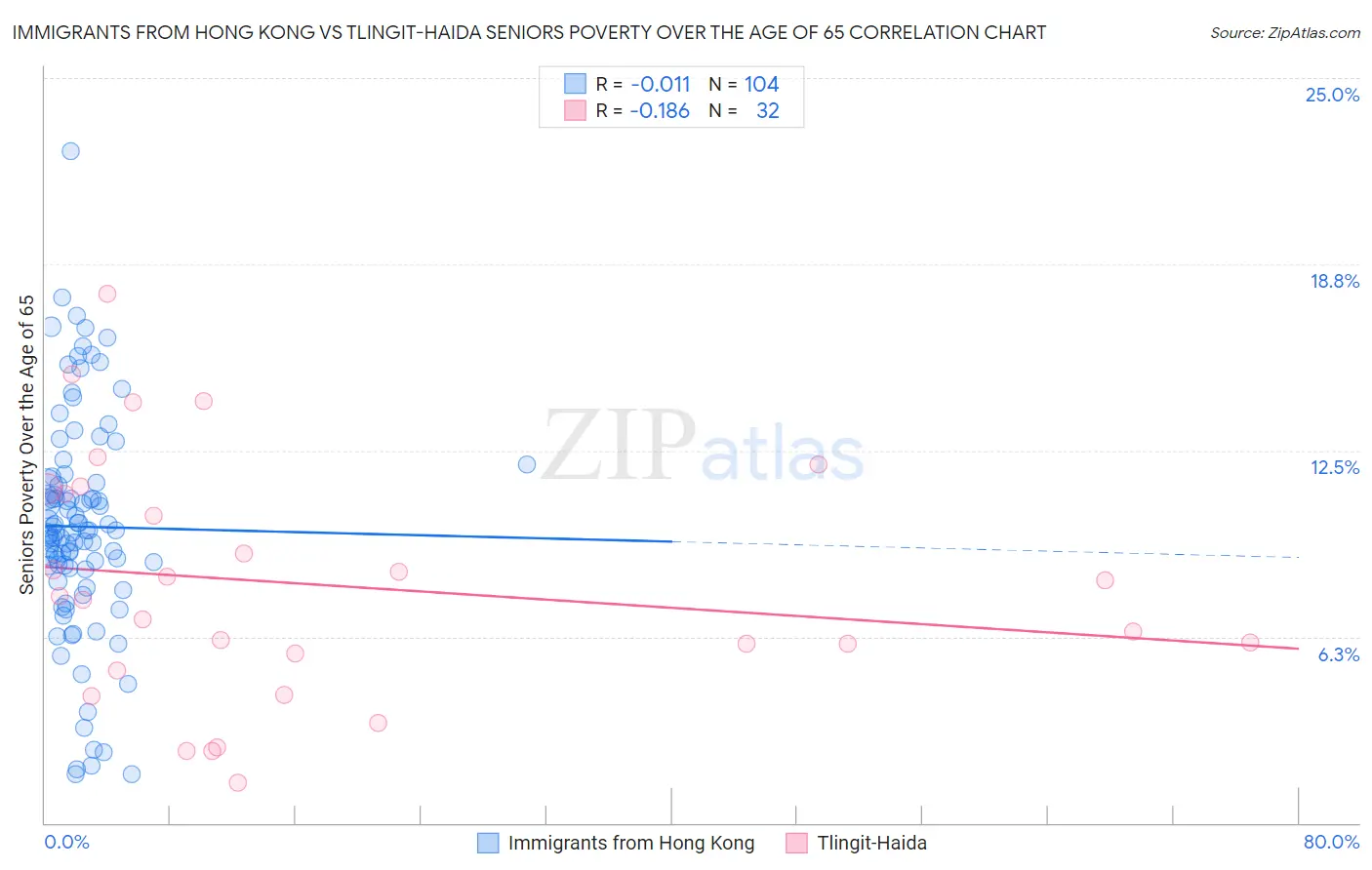 Immigrants from Hong Kong vs Tlingit-Haida Seniors Poverty Over the Age of 65