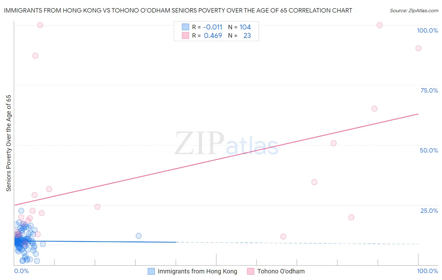 Immigrants from Hong Kong vs Tohono O'odham Seniors Poverty Over the Age of 65