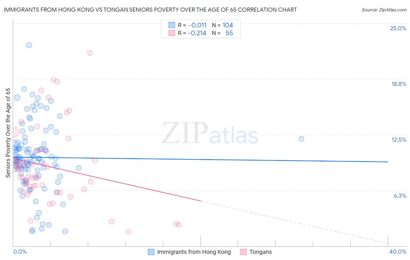 Immigrants from Hong Kong vs Tongan Seniors Poverty Over the Age of 65
