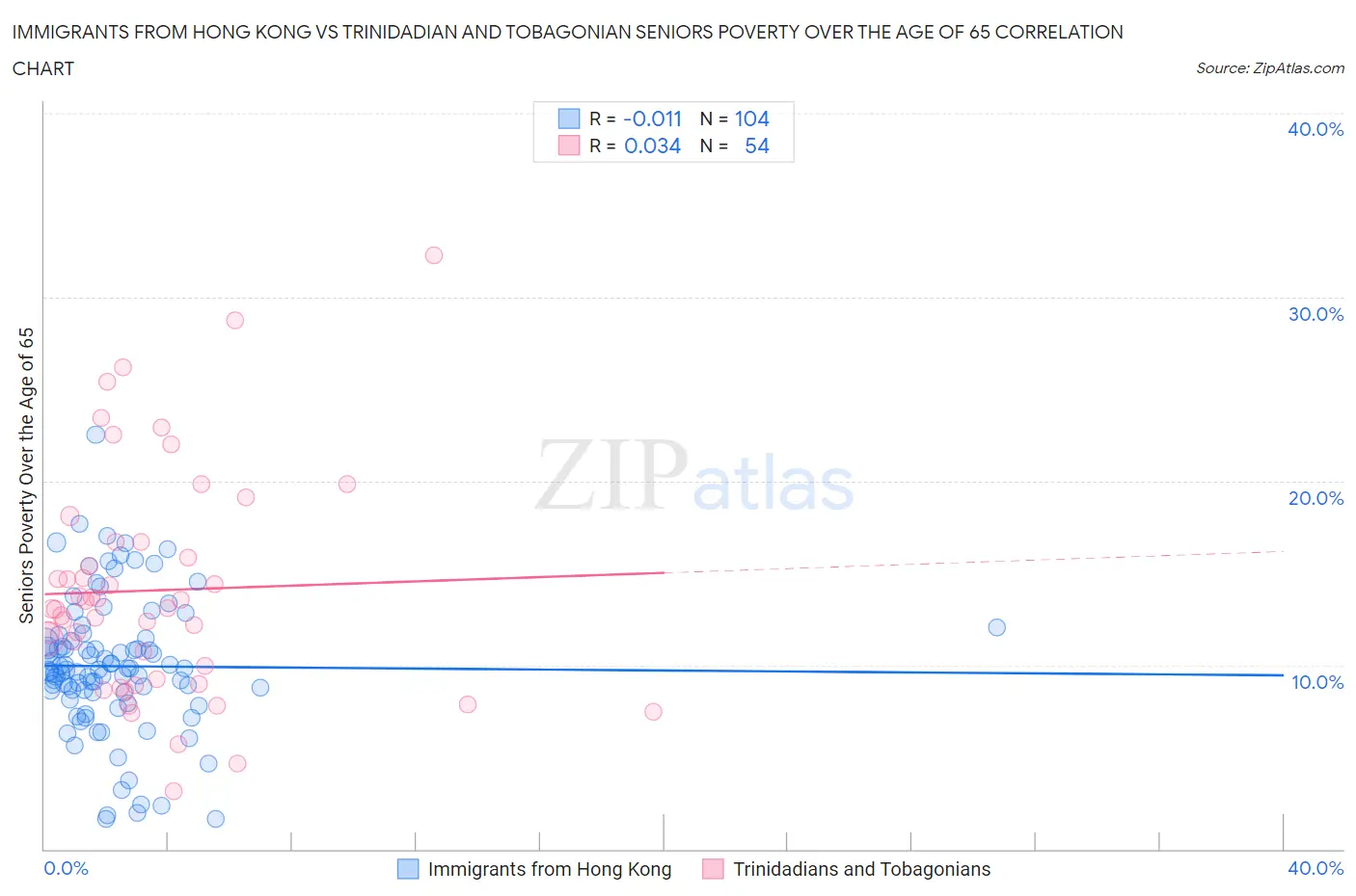 Immigrants from Hong Kong vs Trinidadian and Tobagonian Seniors Poverty Over the Age of 65
