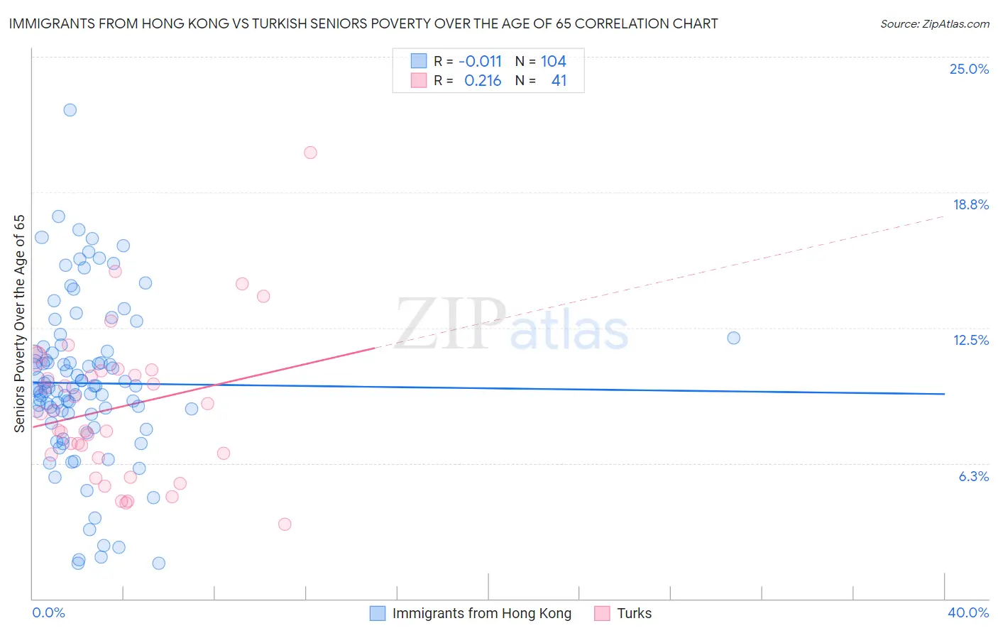 Immigrants from Hong Kong vs Turkish Seniors Poverty Over the Age of 65