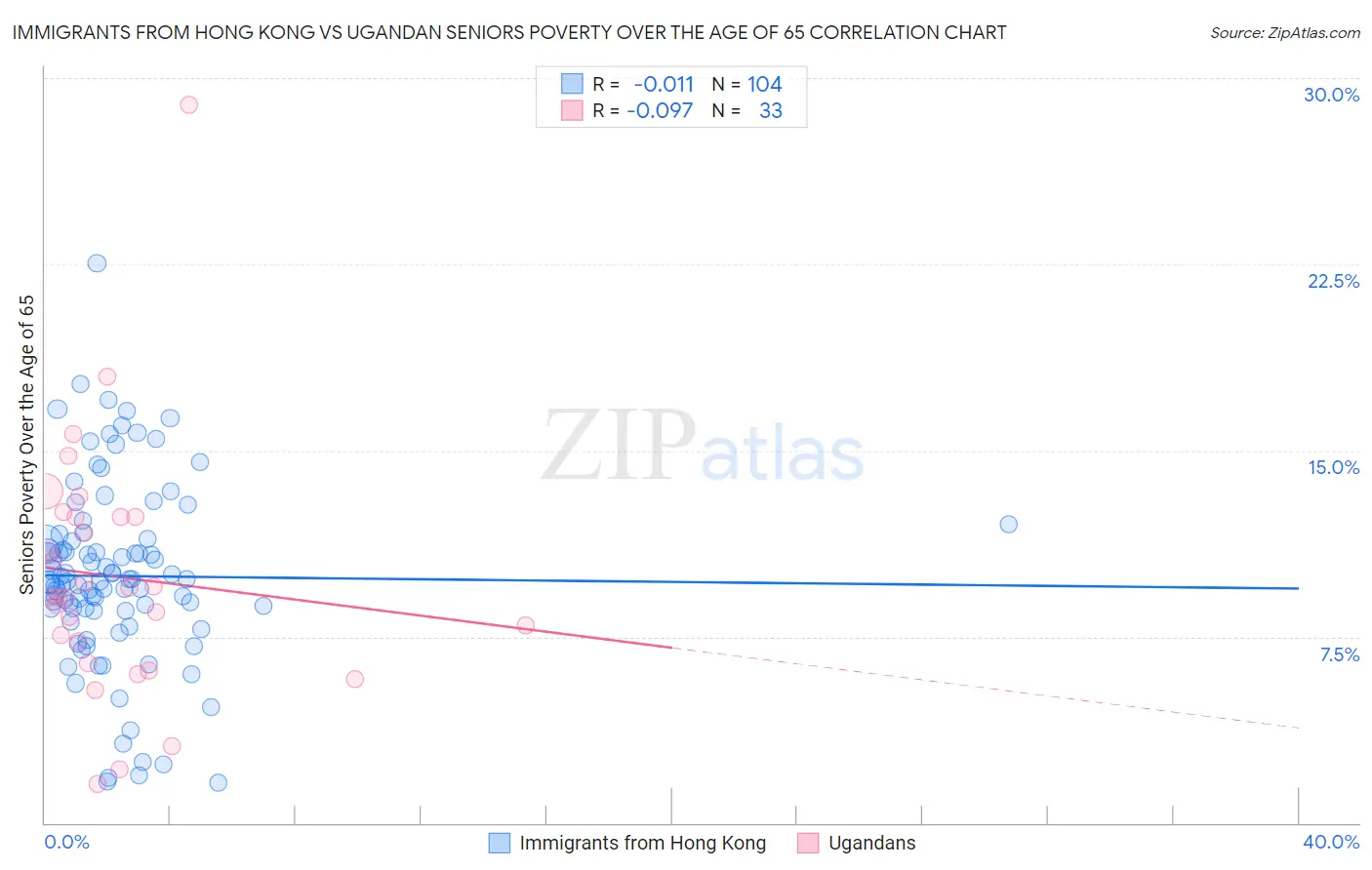 Immigrants from Hong Kong vs Ugandan Seniors Poverty Over the Age of 65