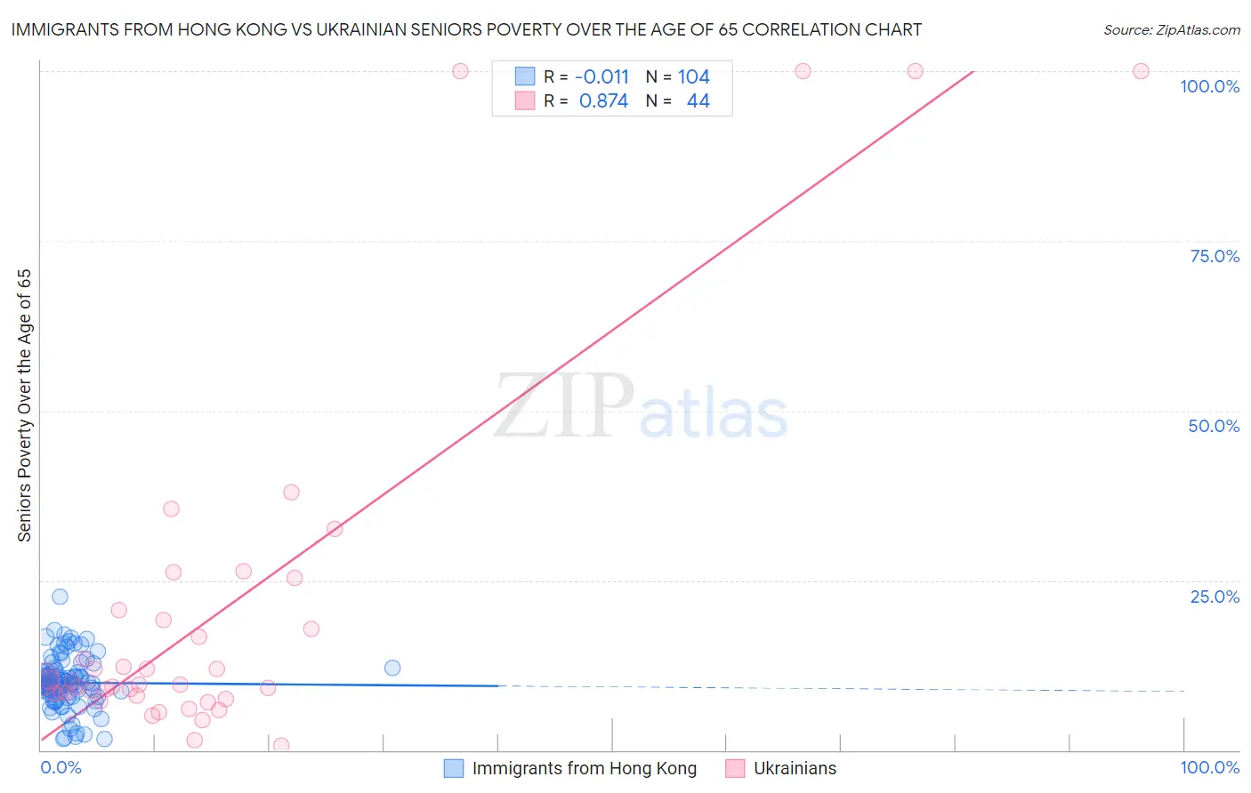 Immigrants from Hong Kong vs Ukrainian Seniors Poverty Over the Age of 65