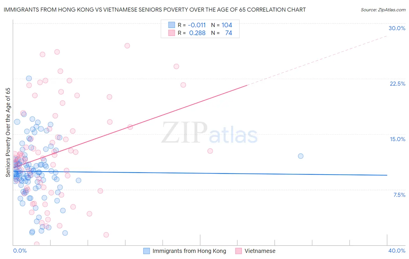 Immigrants from Hong Kong vs Vietnamese Seniors Poverty Over the Age of 65