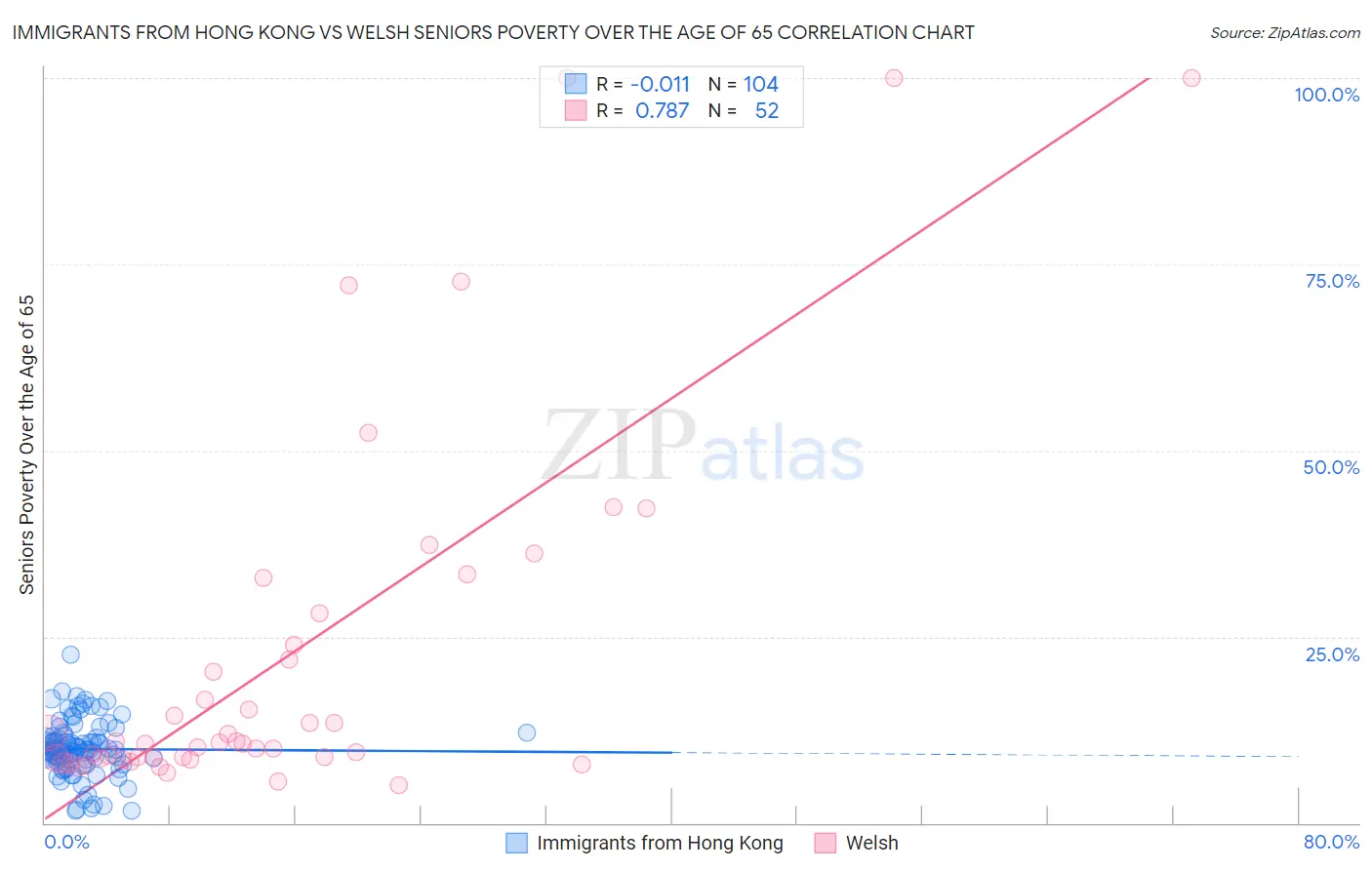 Immigrants from Hong Kong vs Welsh Seniors Poverty Over the Age of 65