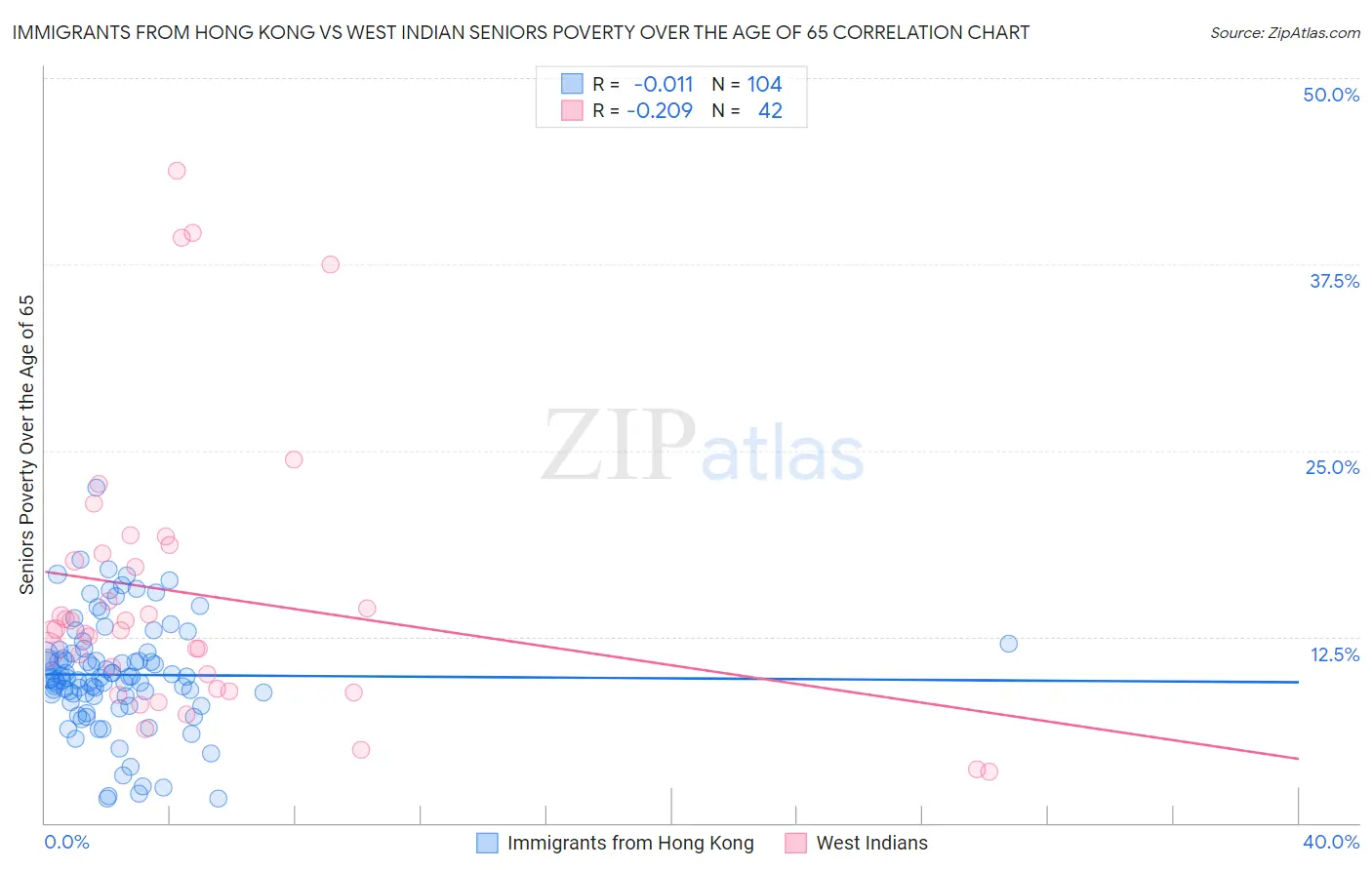 Immigrants from Hong Kong vs West Indian Seniors Poverty Over the Age of 65