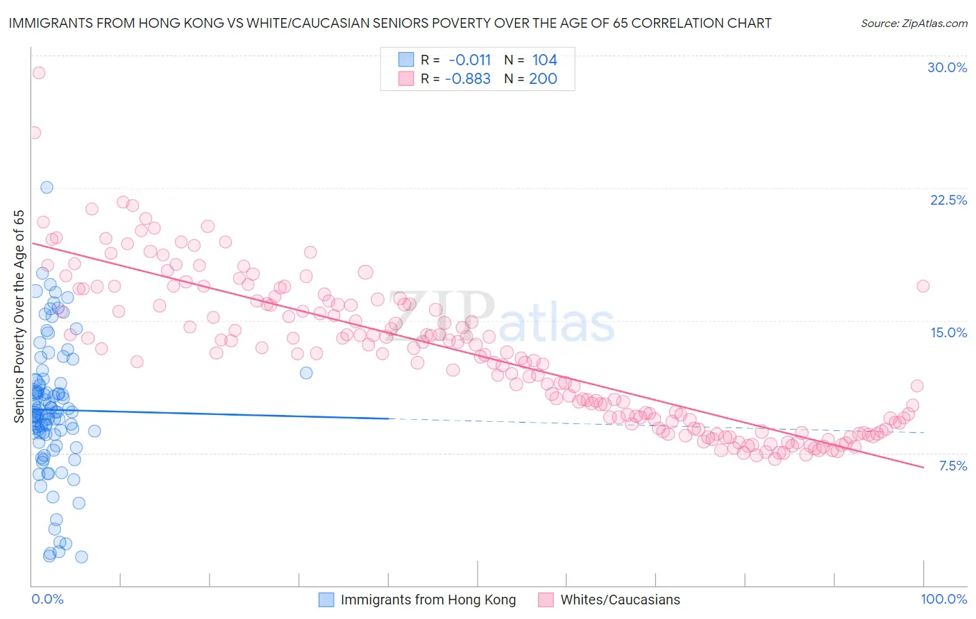 Immigrants from Hong Kong vs White/Caucasian Seniors Poverty Over the Age of 65