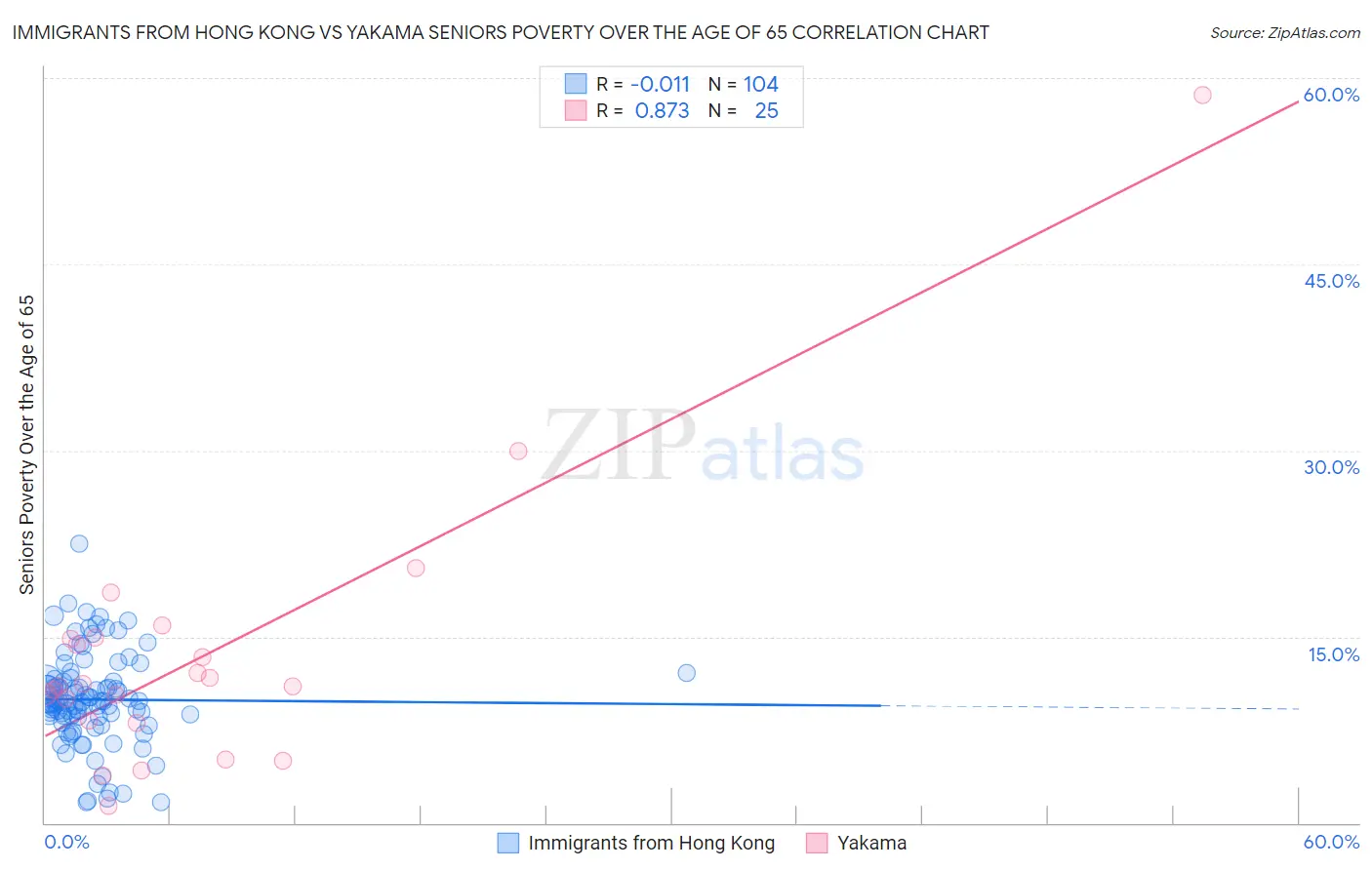 Immigrants from Hong Kong vs Yakama Seniors Poverty Over the Age of 65