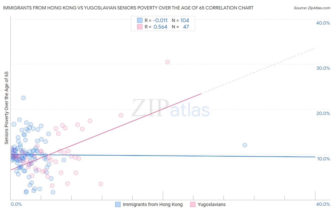 Immigrants from Hong Kong vs Yugoslavian Seniors Poverty Over the Age of 65