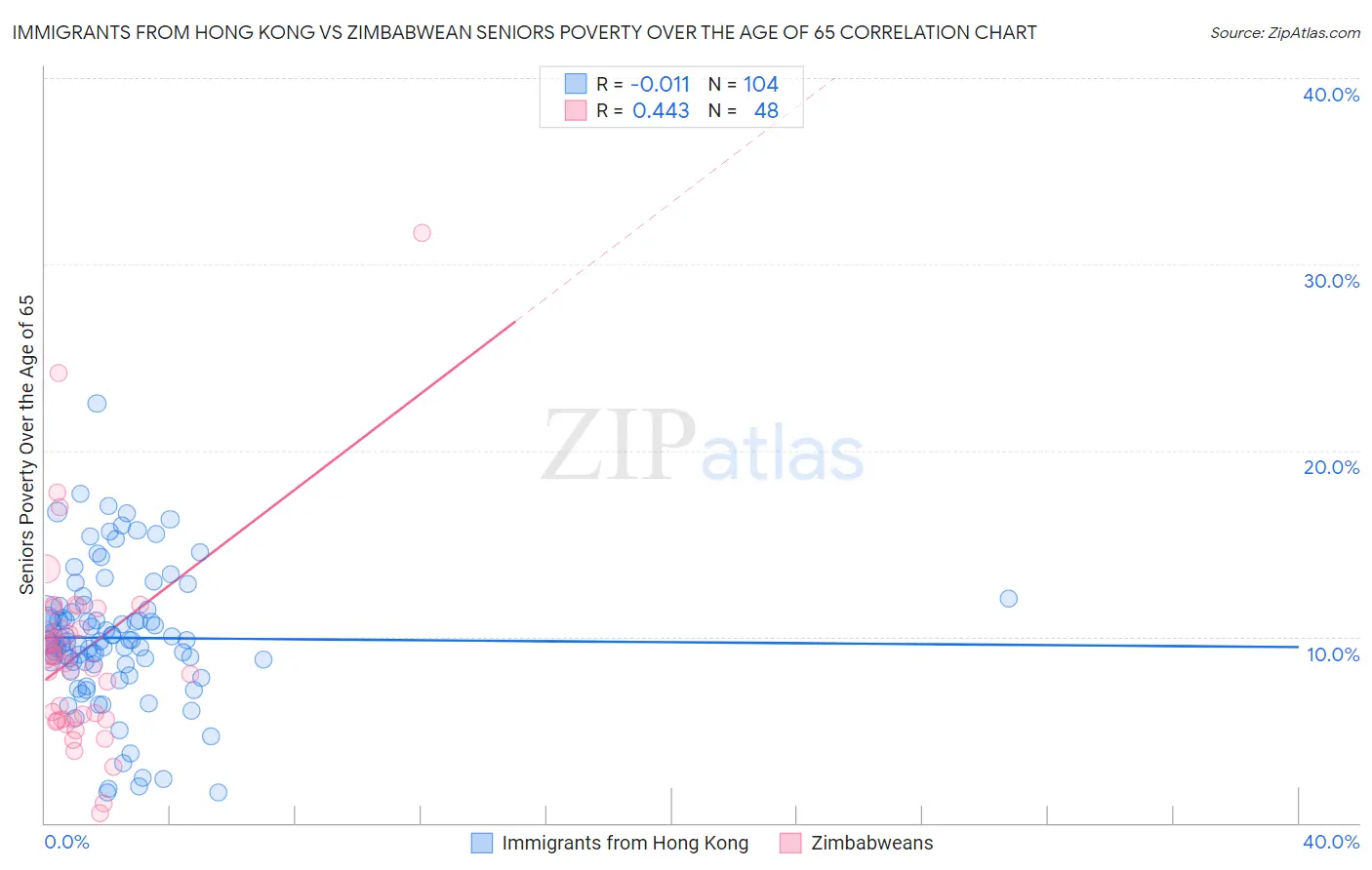 Immigrants from Hong Kong vs Zimbabwean Seniors Poverty Over the Age of 65