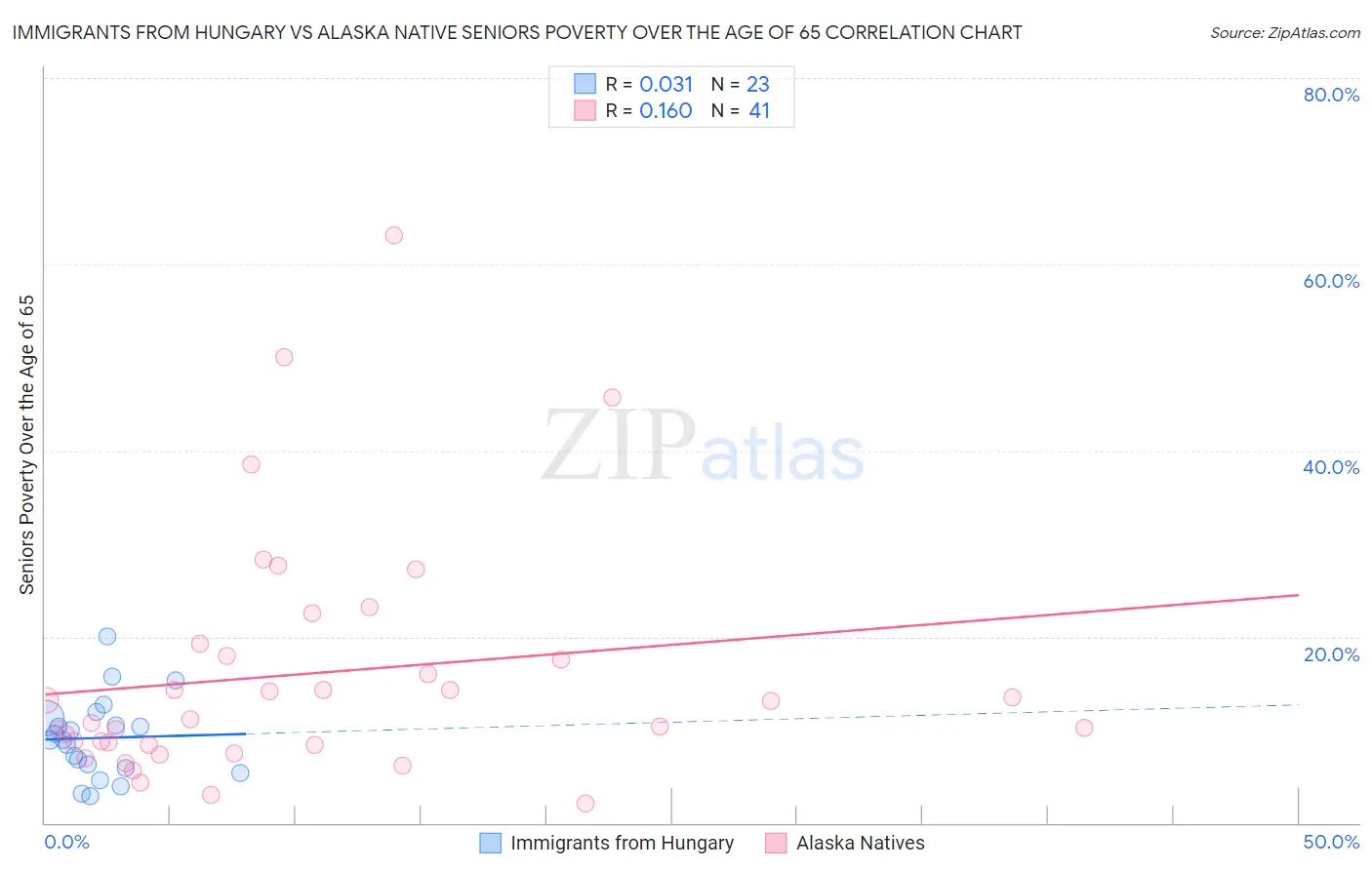 Immigrants from Hungary vs Alaska Native Seniors Poverty Over the Age of 65