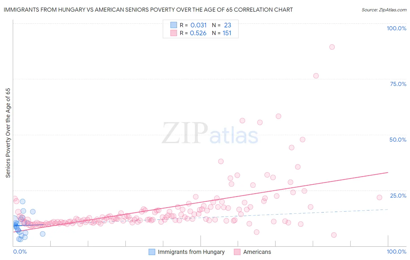 Immigrants from Hungary vs American Seniors Poverty Over the Age of 65