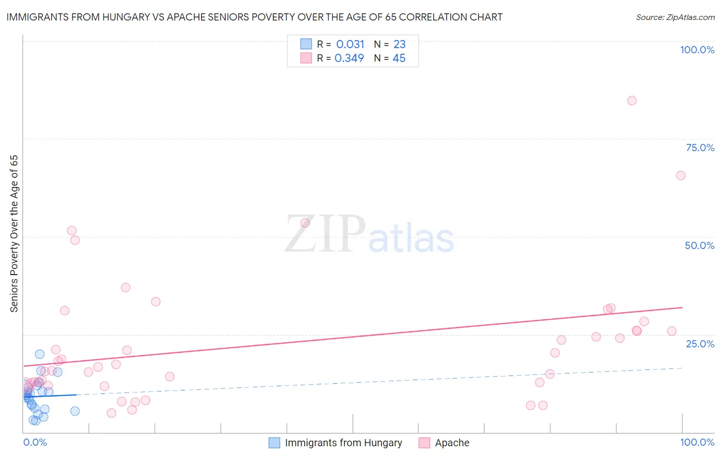 Immigrants from Hungary vs Apache Seniors Poverty Over the Age of 65