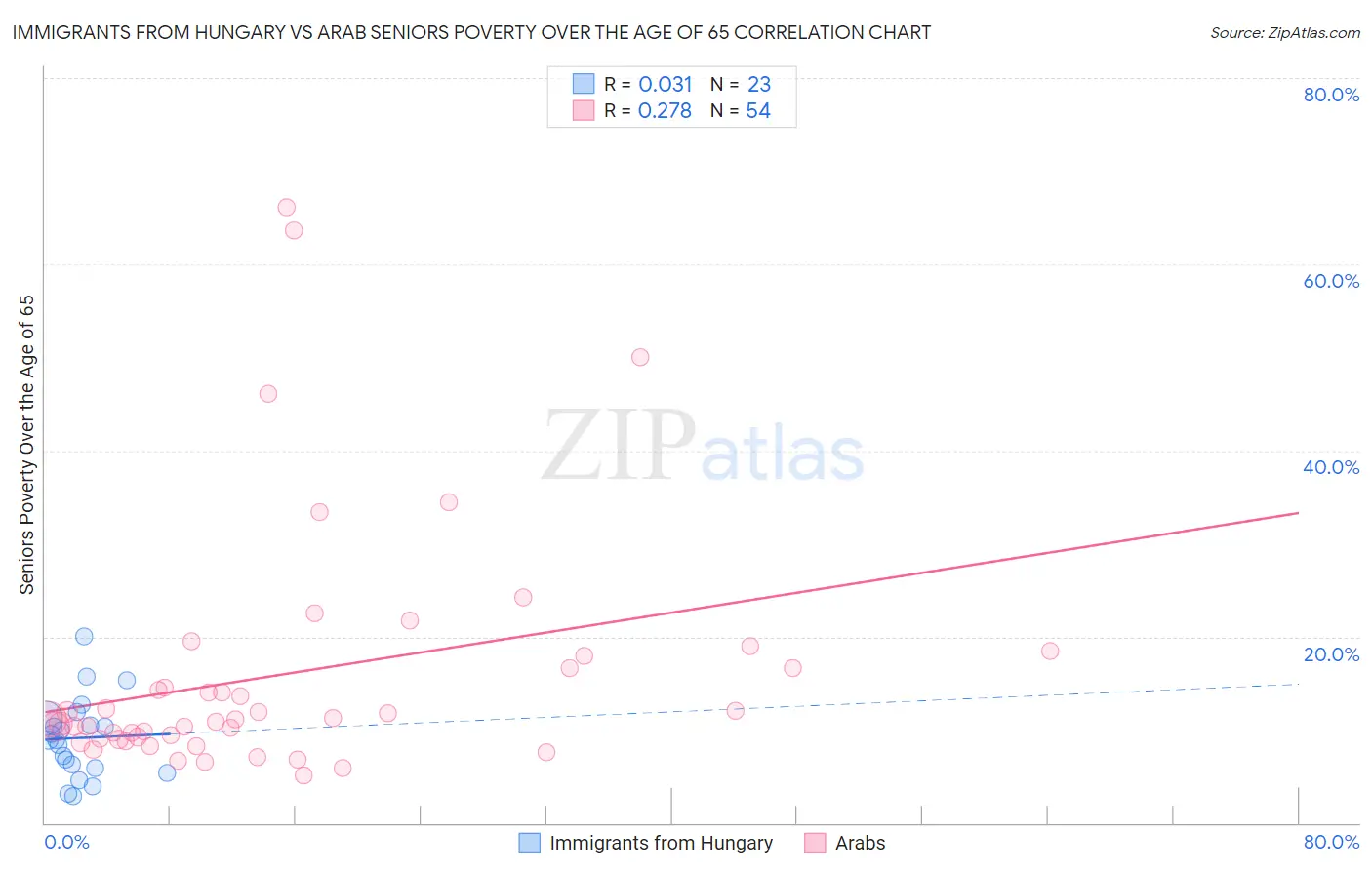 Immigrants from Hungary vs Arab Seniors Poverty Over the Age of 65