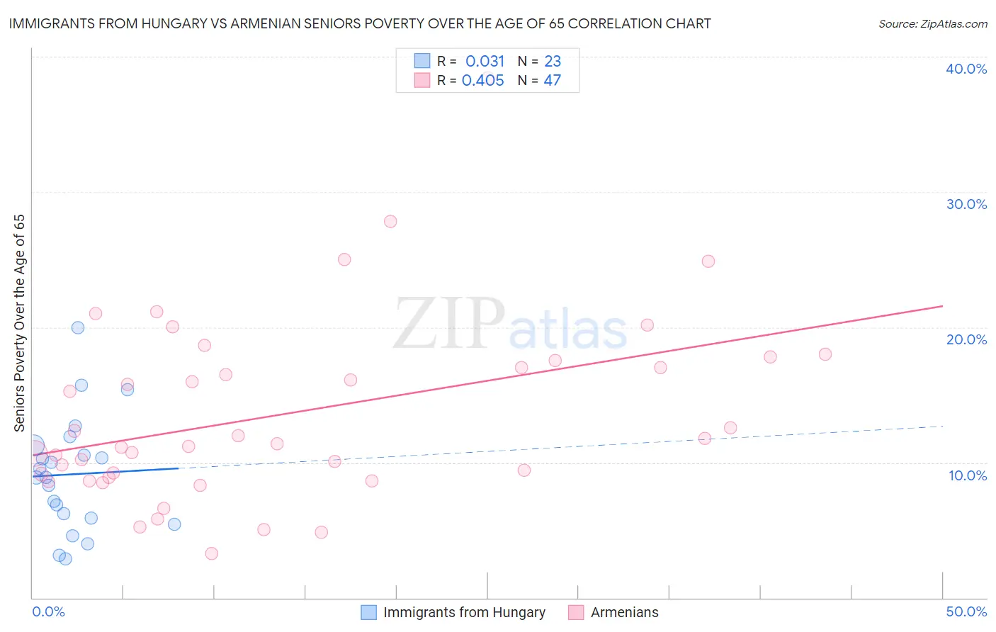 Immigrants from Hungary vs Armenian Seniors Poverty Over the Age of 65