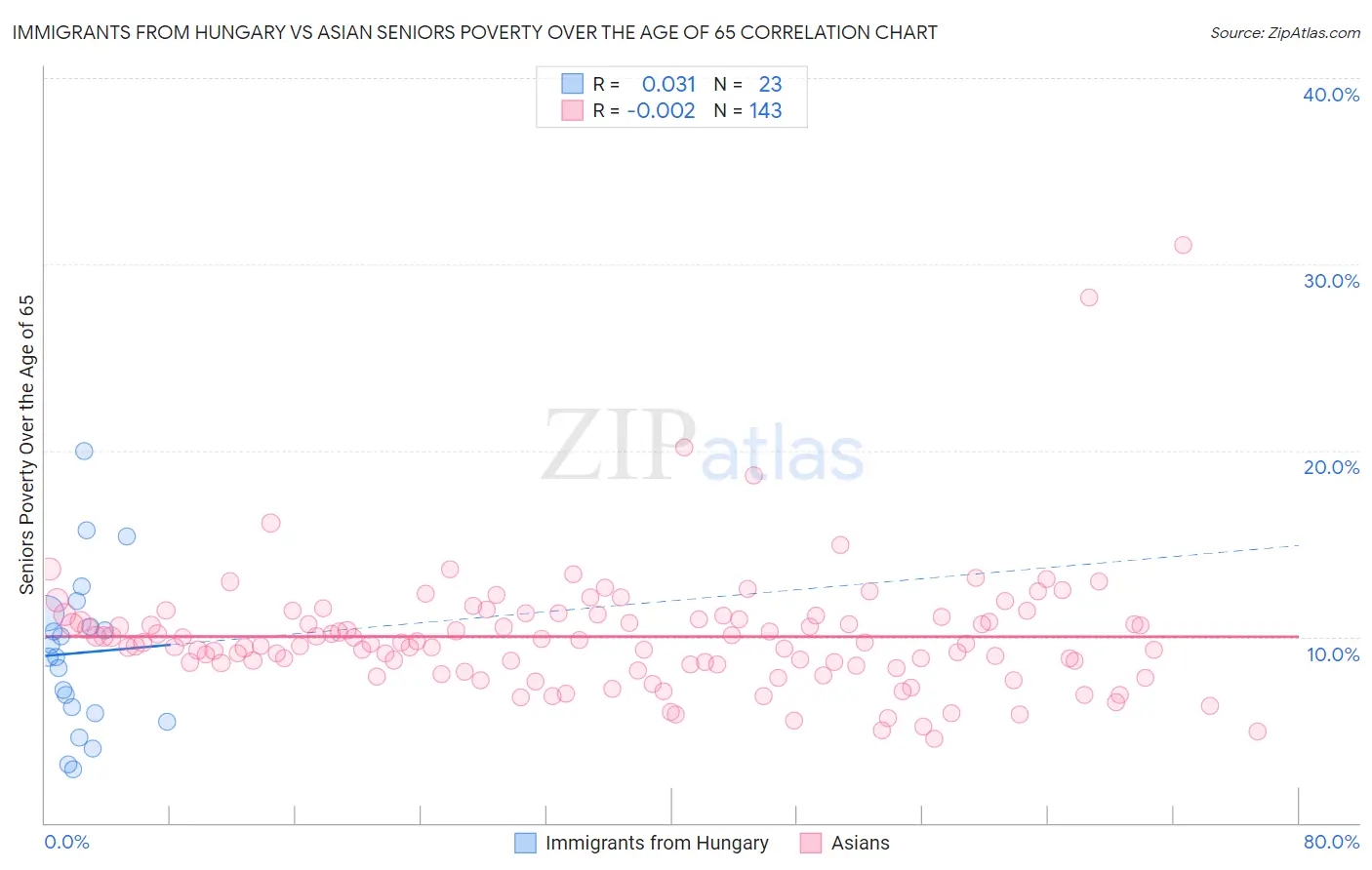Immigrants from Hungary vs Asian Seniors Poverty Over the Age of 65