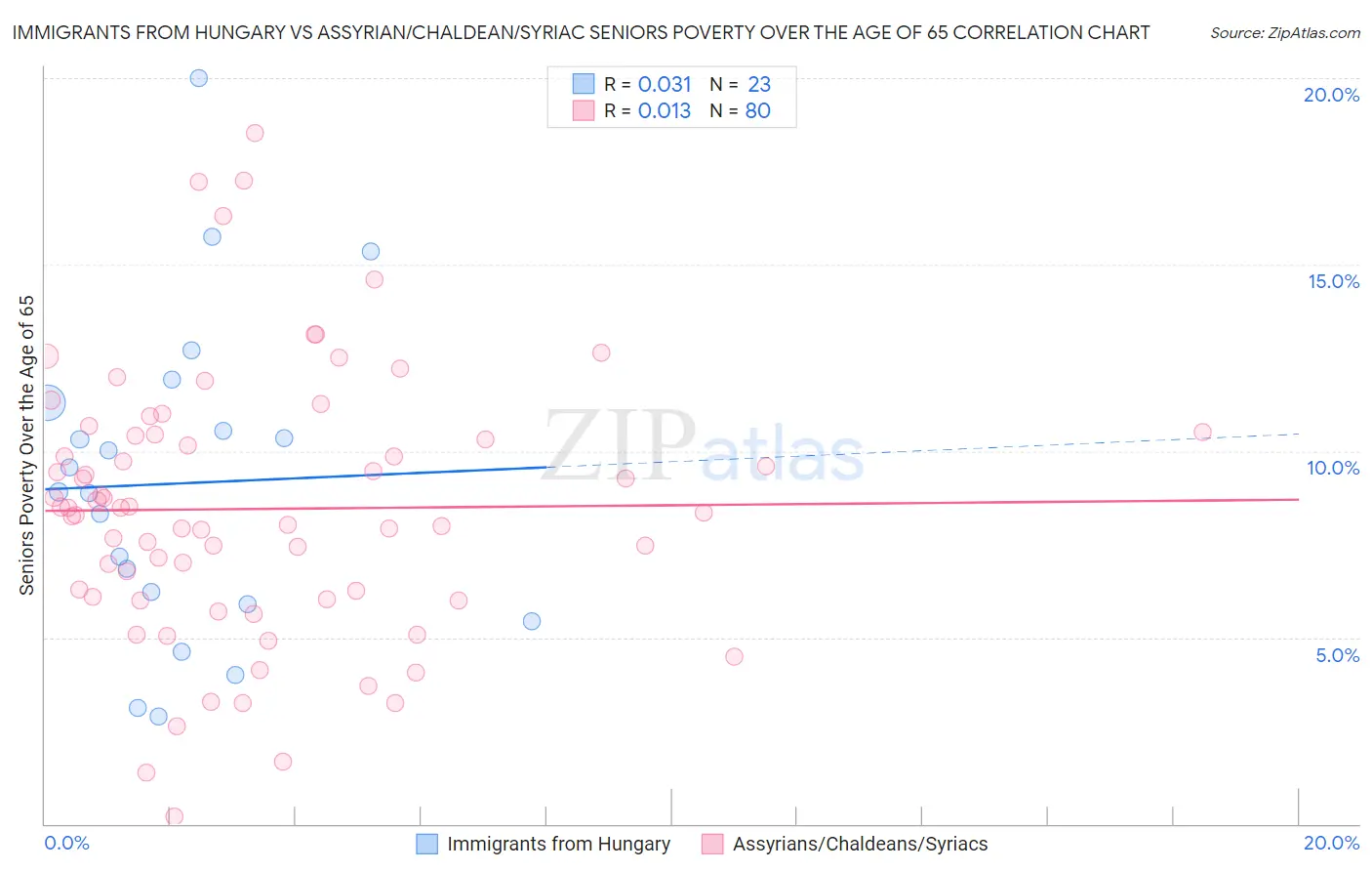 Immigrants from Hungary vs Assyrian/Chaldean/Syriac Seniors Poverty Over the Age of 65