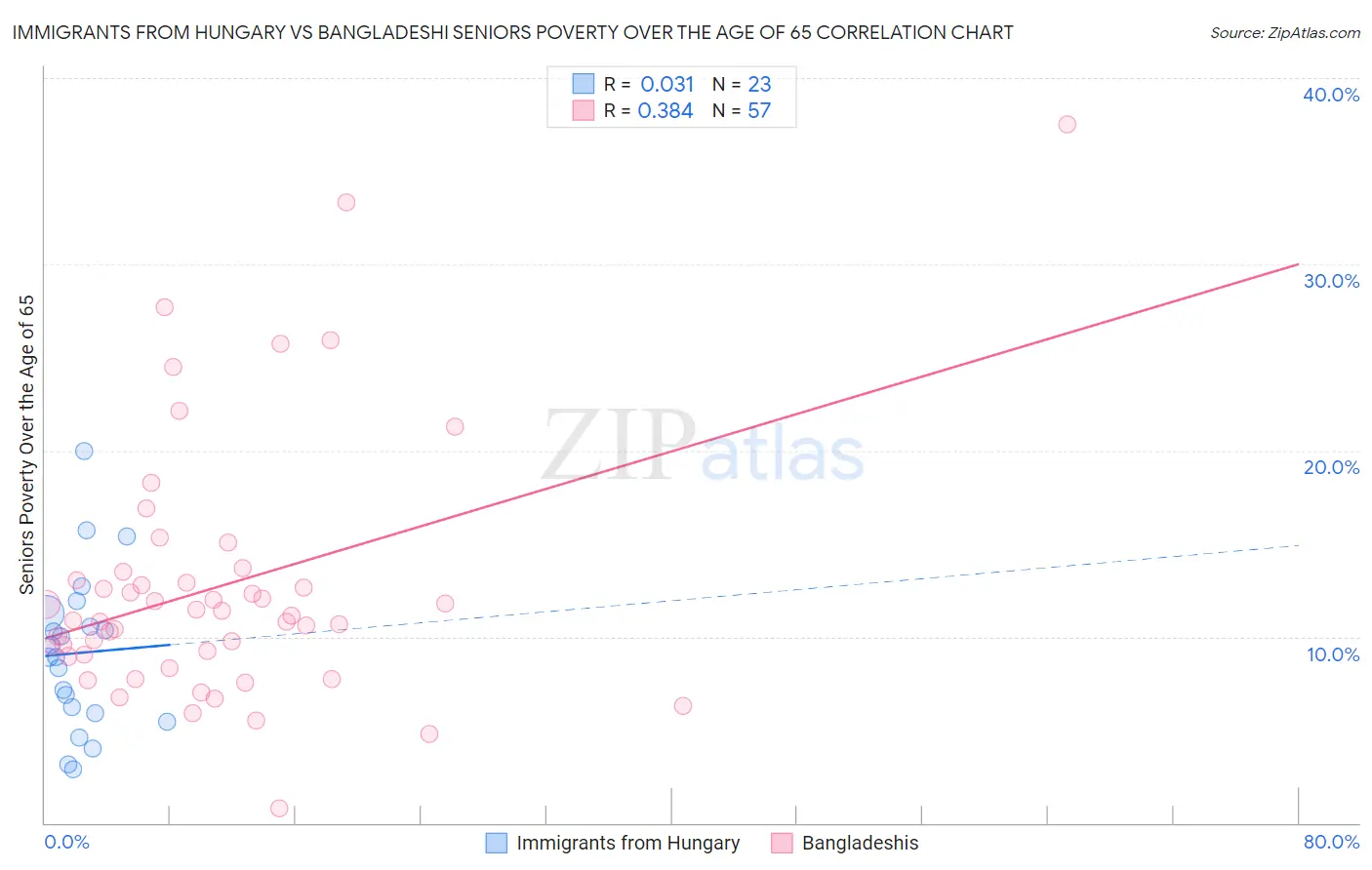 Immigrants from Hungary vs Bangladeshi Seniors Poverty Over the Age of 65