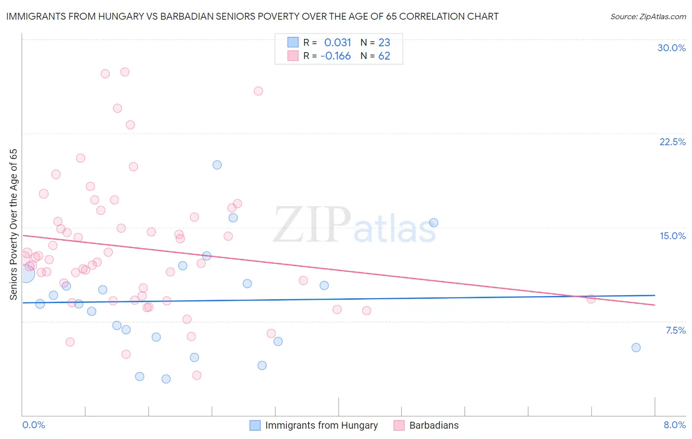 Immigrants from Hungary vs Barbadian Seniors Poverty Over the Age of 65
