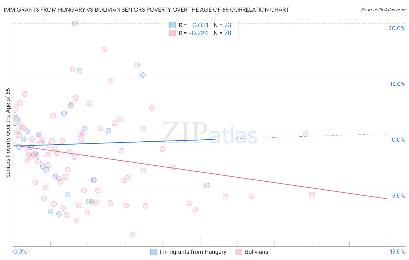 Immigrants from Hungary vs Bolivian Seniors Poverty Over the Age of 65