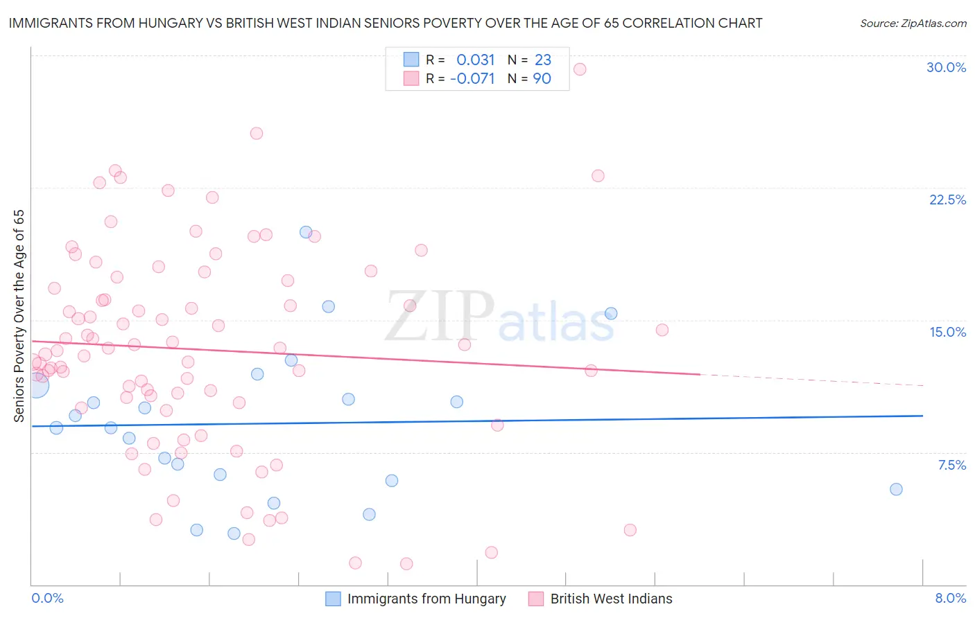 Immigrants from Hungary vs British West Indian Seniors Poverty Over the Age of 65
