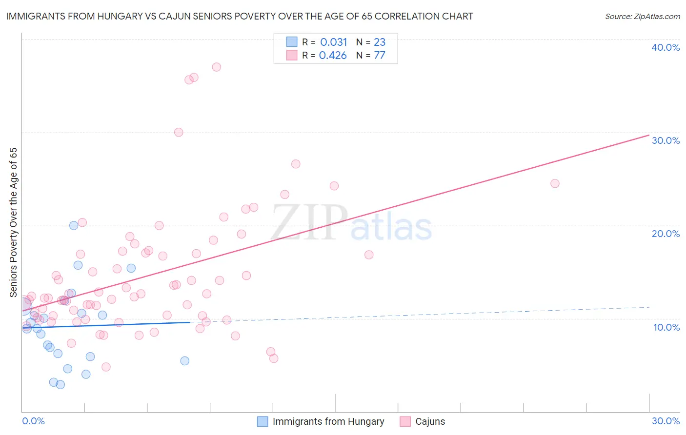 Immigrants from Hungary vs Cajun Seniors Poverty Over the Age of 65