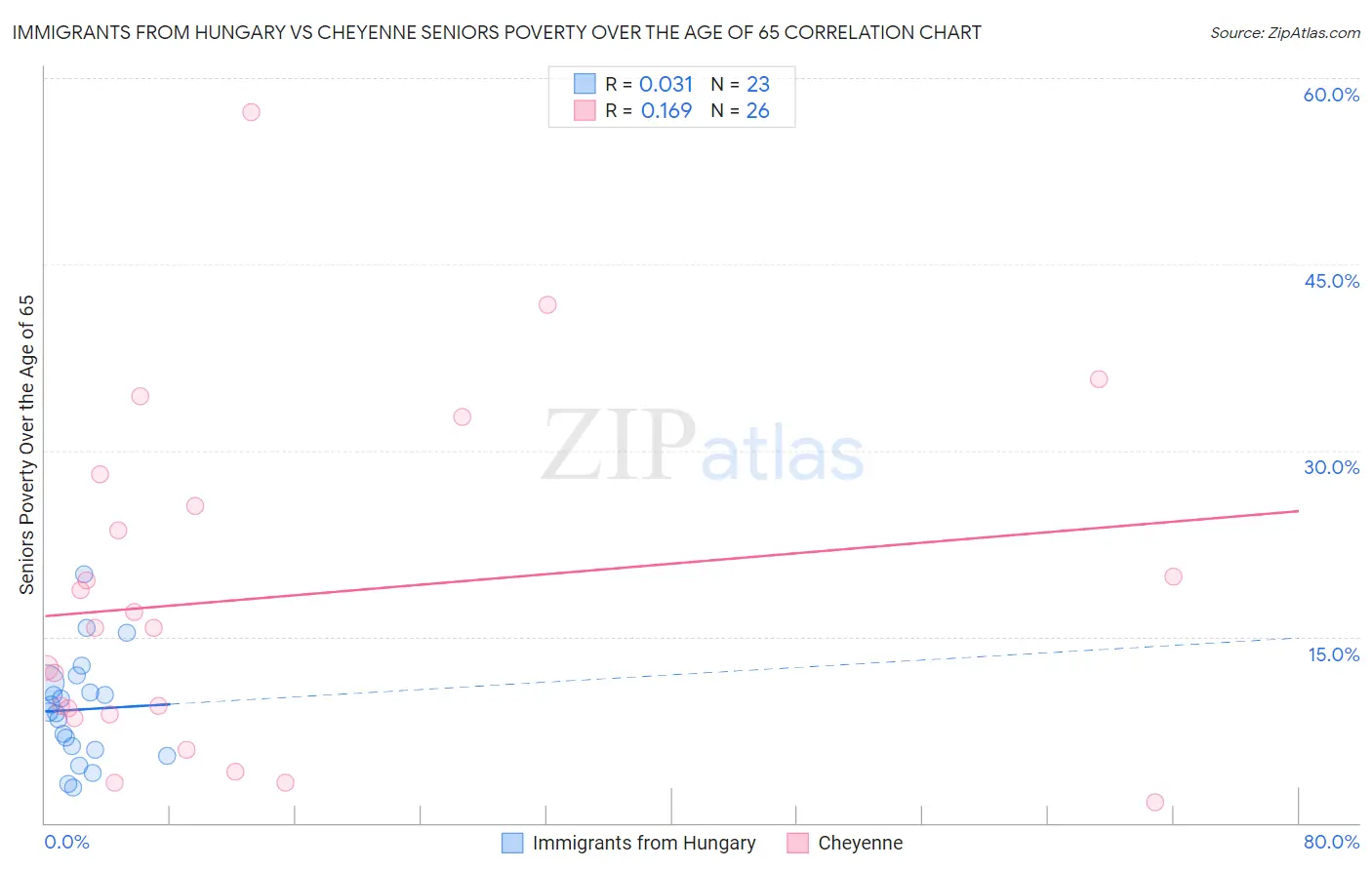Immigrants from Hungary vs Cheyenne Seniors Poverty Over the Age of 65