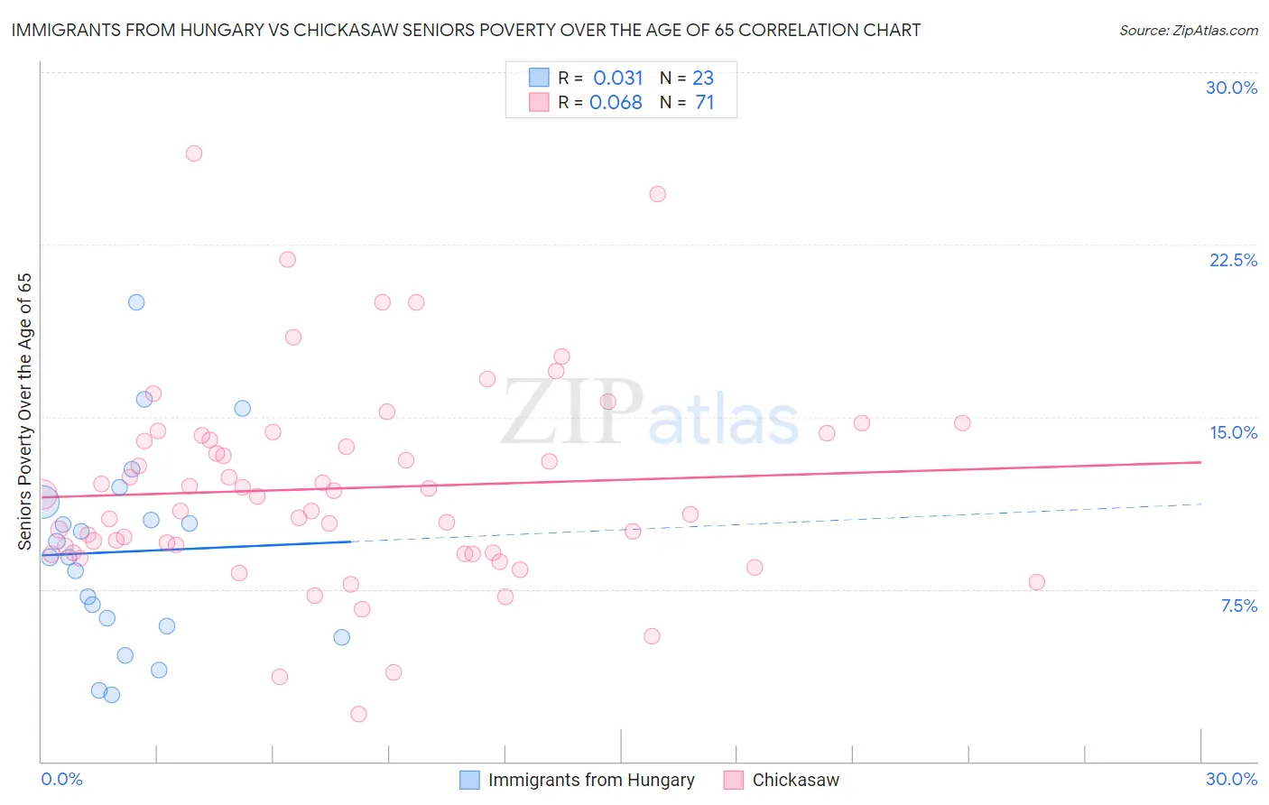 Immigrants from Hungary vs Chickasaw Seniors Poverty Over the Age of 65