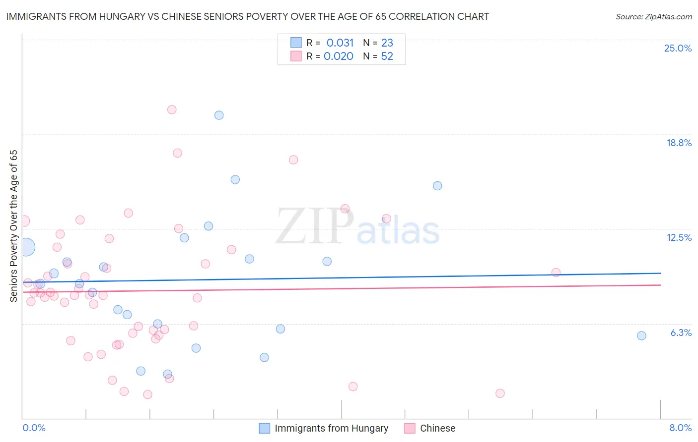 Immigrants from Hungary vs Chinese Seniors Poverty Over the Age of 65