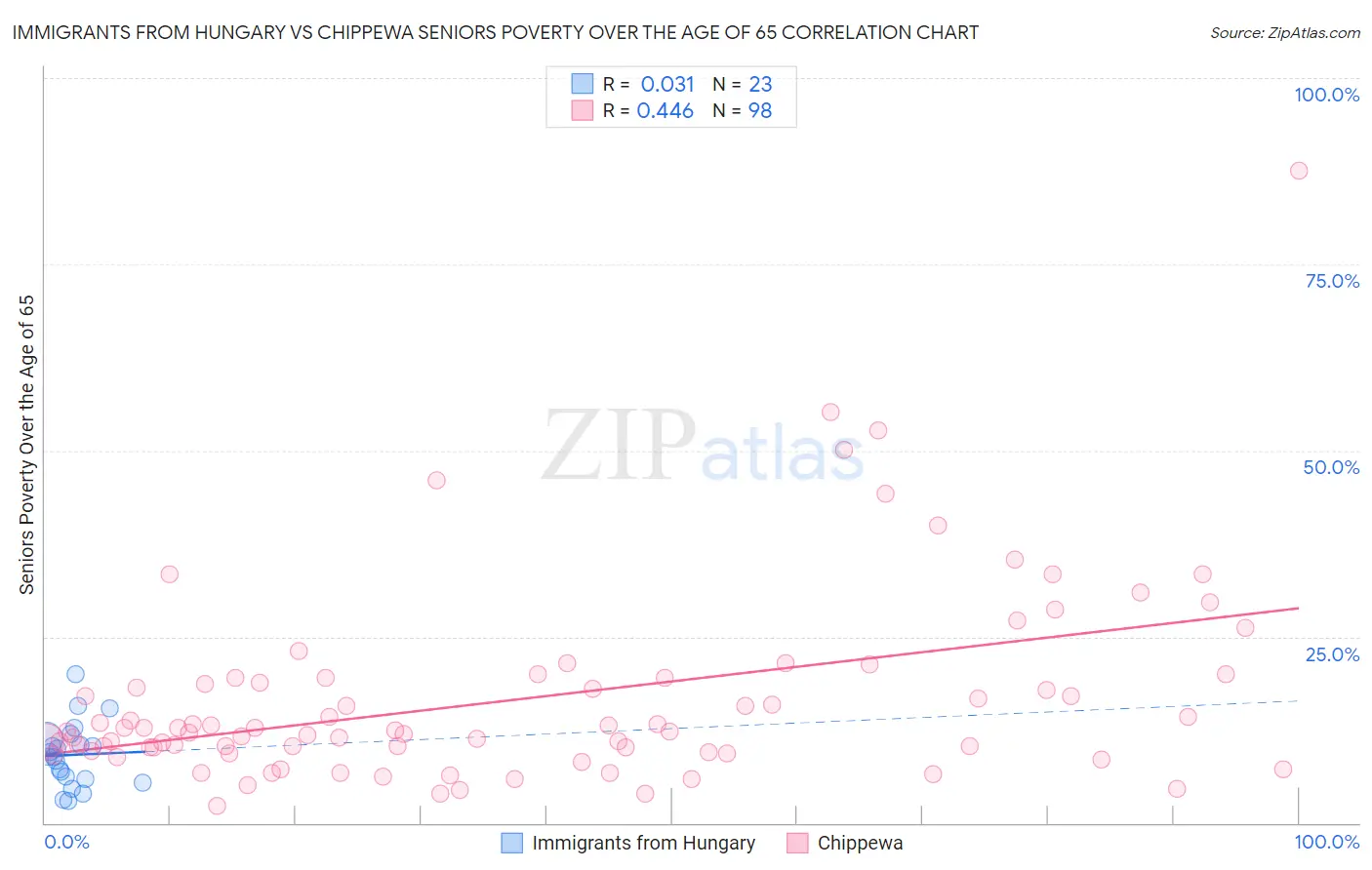 Immigrants from Hungary vs Chippewa Seniors Poverty Over the Age of 65
