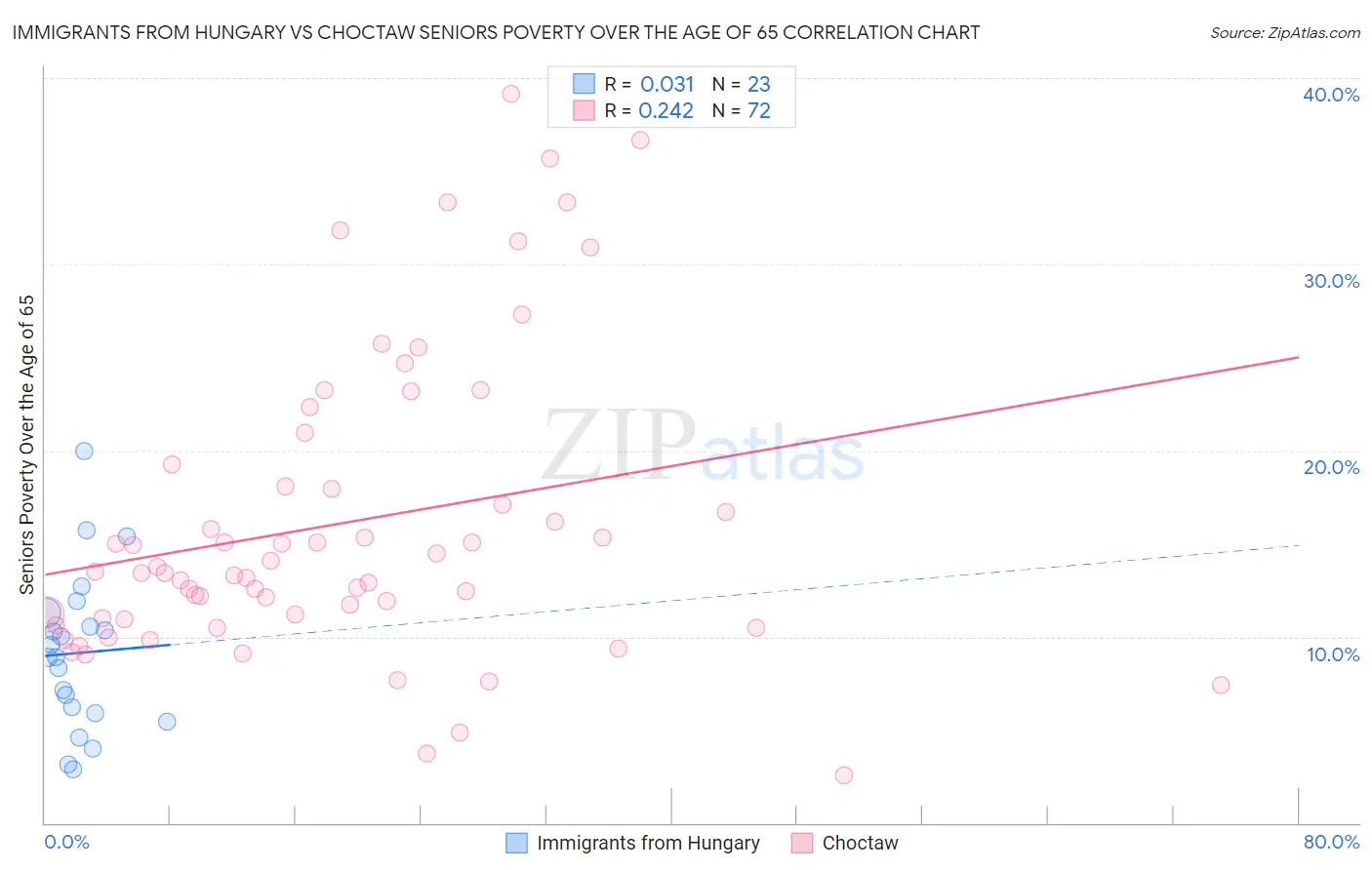 Immigrants from Hungary vs Choctaw Seniors Poverty Over the Age of 65