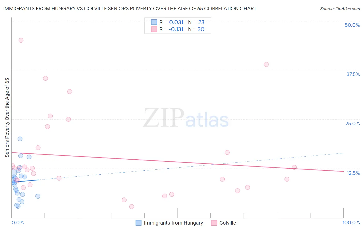 Immigrants from Hungary vs Colville Seniors Poverty Over the Age of 65