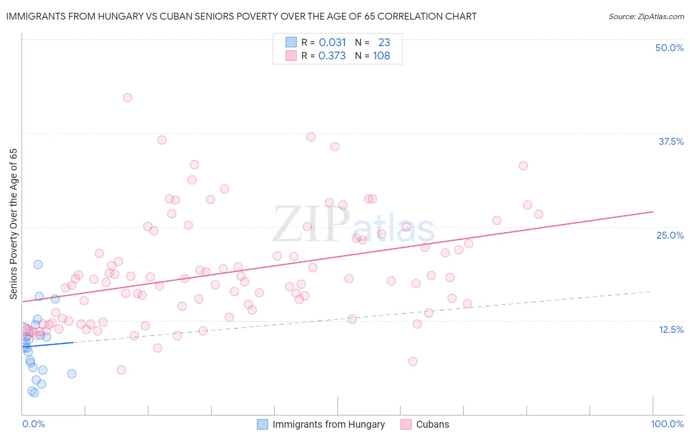 Immigrants from Hungary vs Cuban Seniors Poverty Over the Age of 65