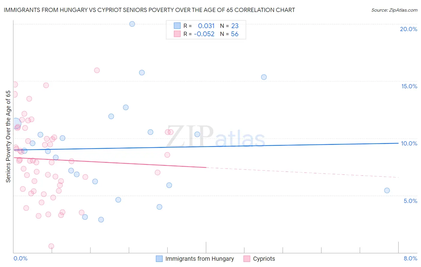 Immigrants from Hungary vs Cypriot Seniors Poverty Over the Age of 65