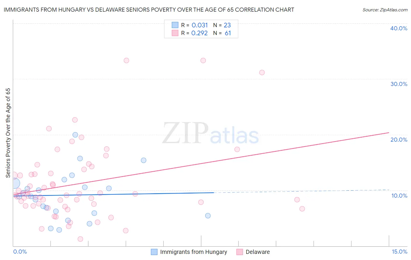 Immigrants from Hungary vs Delaware Seniors Poverty Over the Age of 65