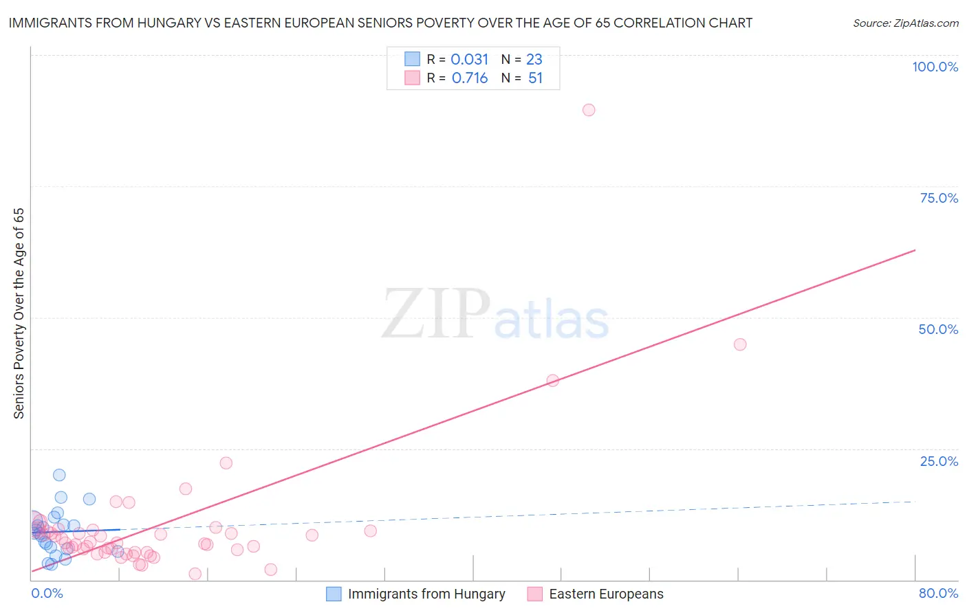 Immigrants from Hungary vs Eastern European Seniors Poverty Over the Age of 65