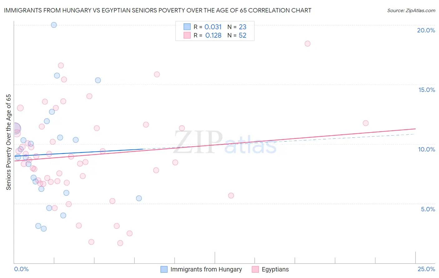 Immigrants from Hungary vs Egyptian Seniors Poverty Over the Age of 65