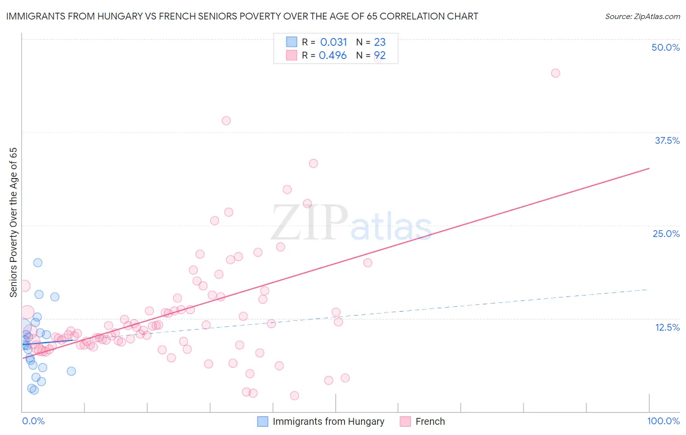 Immigrants from Hungary vs French Seniors Poverty Over the Age of 65