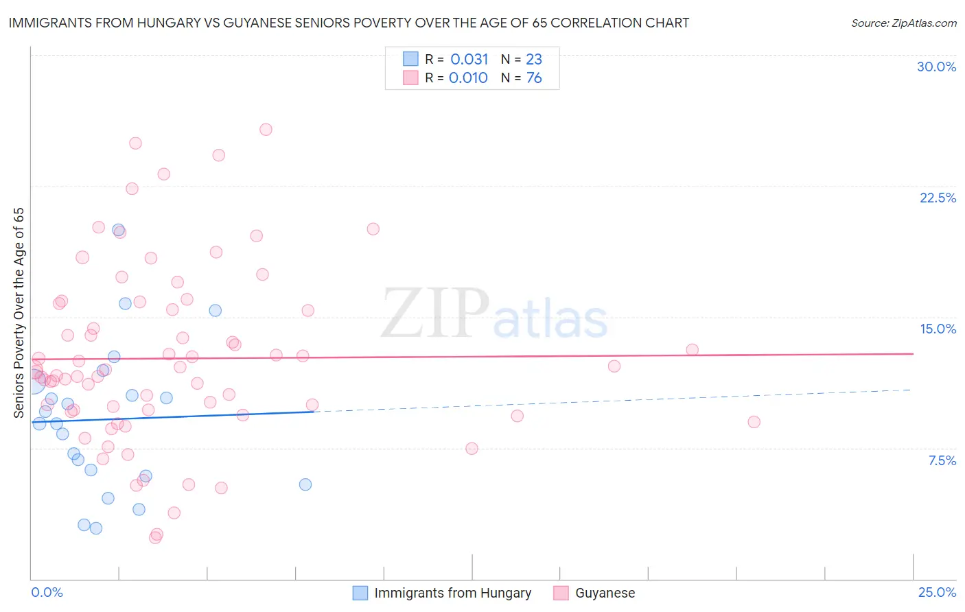 Immigrants from Hungary vs Guyanese Seniors Poverty Over the Age of 65