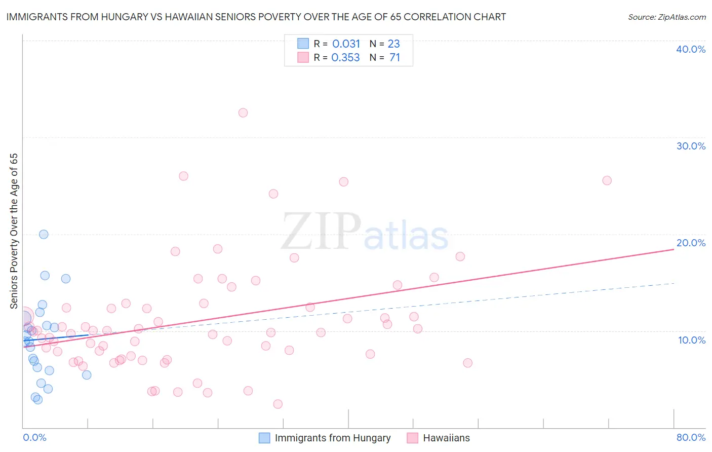 Immigrants from Hungary vs Hawaiian Seniors Poverty Over the Age of 65