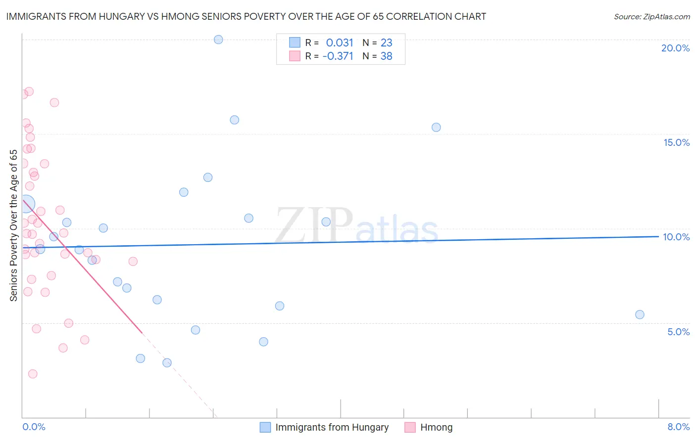 Immigrants from Hungary vs Hmong Seniors Poverty Over the Age of 65