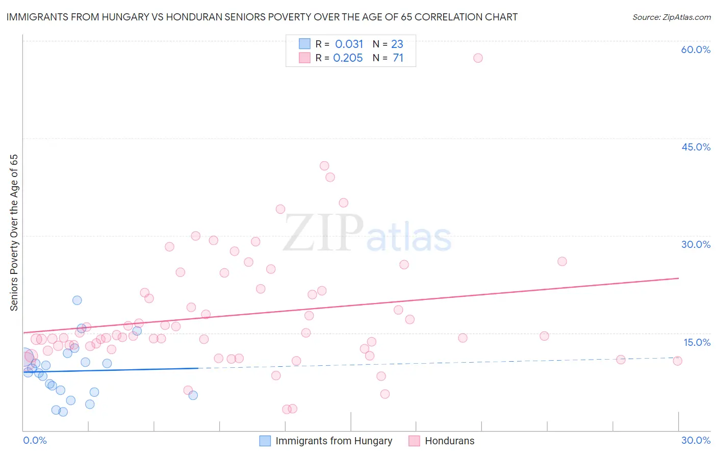 Immigrants from Hungary vs Honduran Seniors Poverty Over the Age of 65