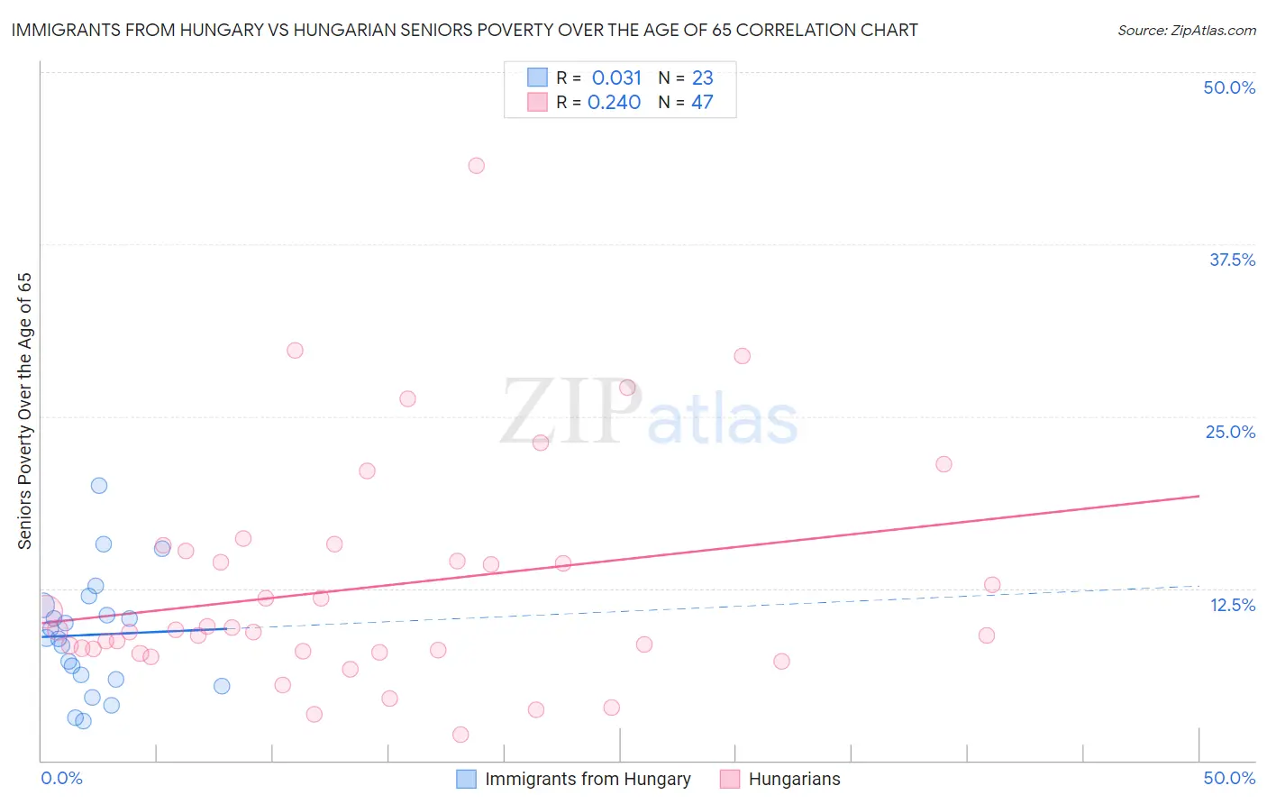 Immigrants from Hungary vs Hungarian Seniors Poverty Over the Age of 65